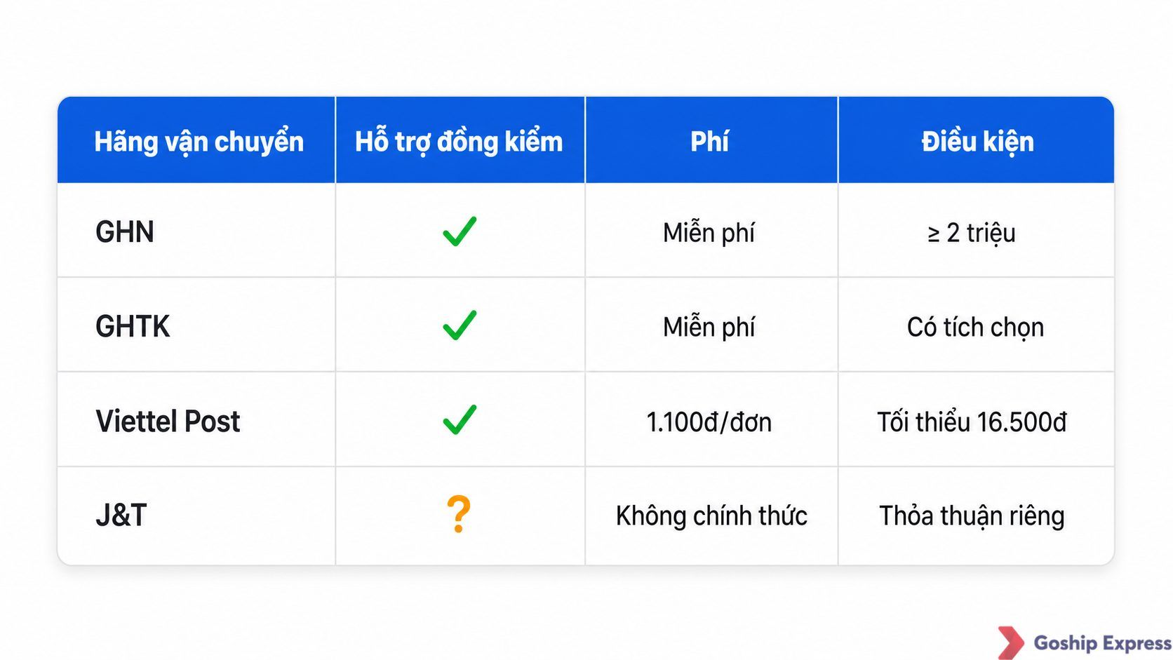 Bảng so sánh chính sách đồng kiểm của các hãng vận chuyển GHN, GHTK, Viettel Post, J&T Express cập nhật 2024-2025.