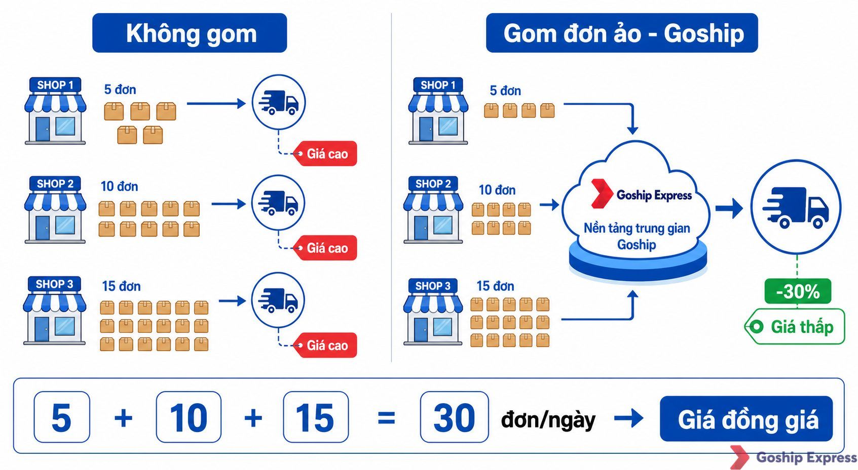 Sơ đồ so sánh trái-phải minh họa cơ chế gom đơn ảo: bên trái ba shop nhỏ gửi hàng riêng lẻ trả phí cao, bên phải ba shop gộp