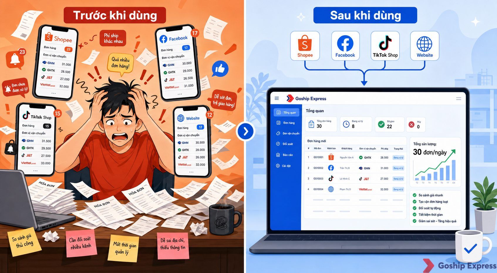 Hình ảnh so sánh trước-sau: bên trái chủ shop căng thẳng với nhiều app vận chuyển khác nhau cho từng kênh bán, bên phải chủ