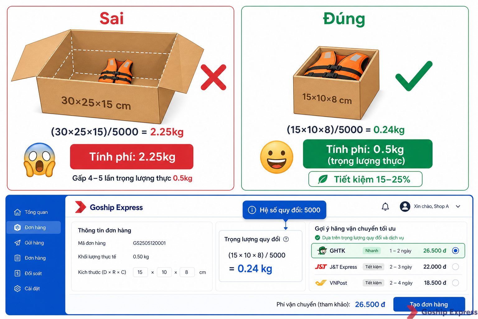 So sánh đóng gói đúng và sai: bên trái hộp to chứa đồ nhỏ bị tính phí theo trọng lượng quy đổi 2.25kg, bên phải hộp vừa khít