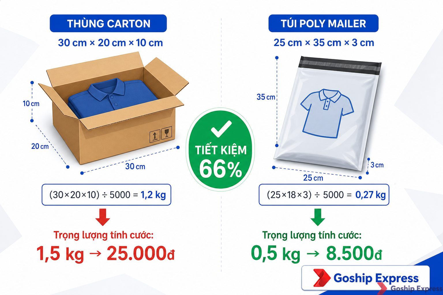 Đồ họa so sánh trọng lượng quy đổi (DIM weight) giữa thùng carton 30×20×10 cm (DIM = 1,2 kg, tính cước 1,5 kg) và túi poly