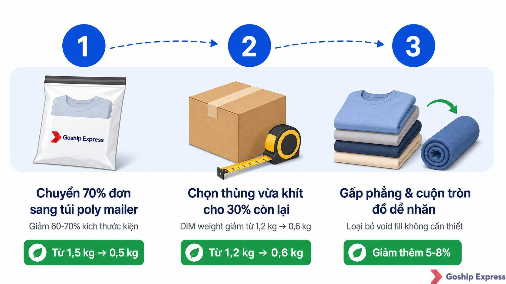 Infographic 3 bước tối ưu đóng gói giảm cước vận chuyển: (1) chuyển 70% đơn sang túi poly mailer, (2) chọn thùng carton vừa