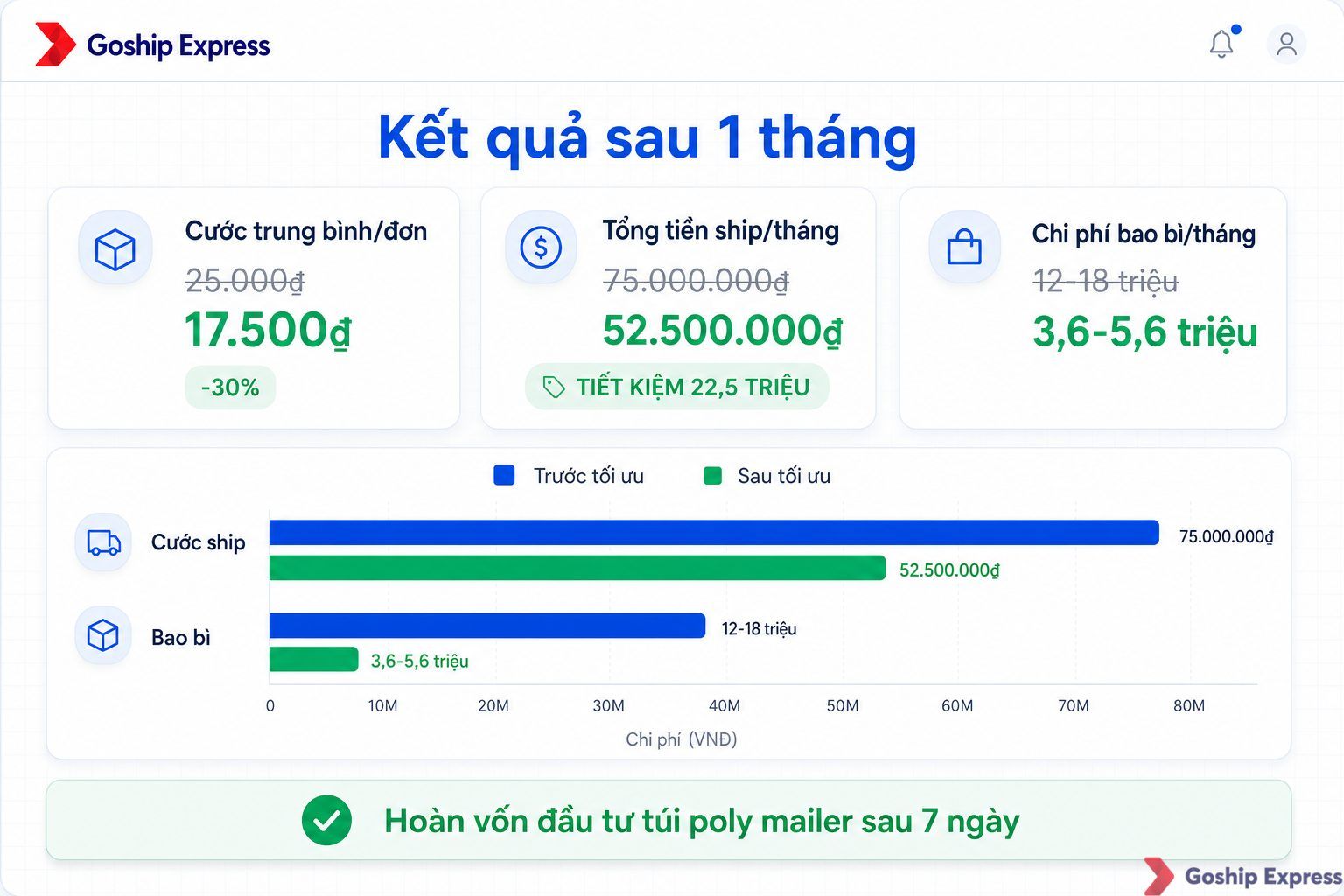 Dashboard trực quan hóa kết quả tối ưu đóng gói sau 1 tháng: cước trung bình giảm từ 25.000₫ xuống 17.500₫ mỗi đơn, tổng