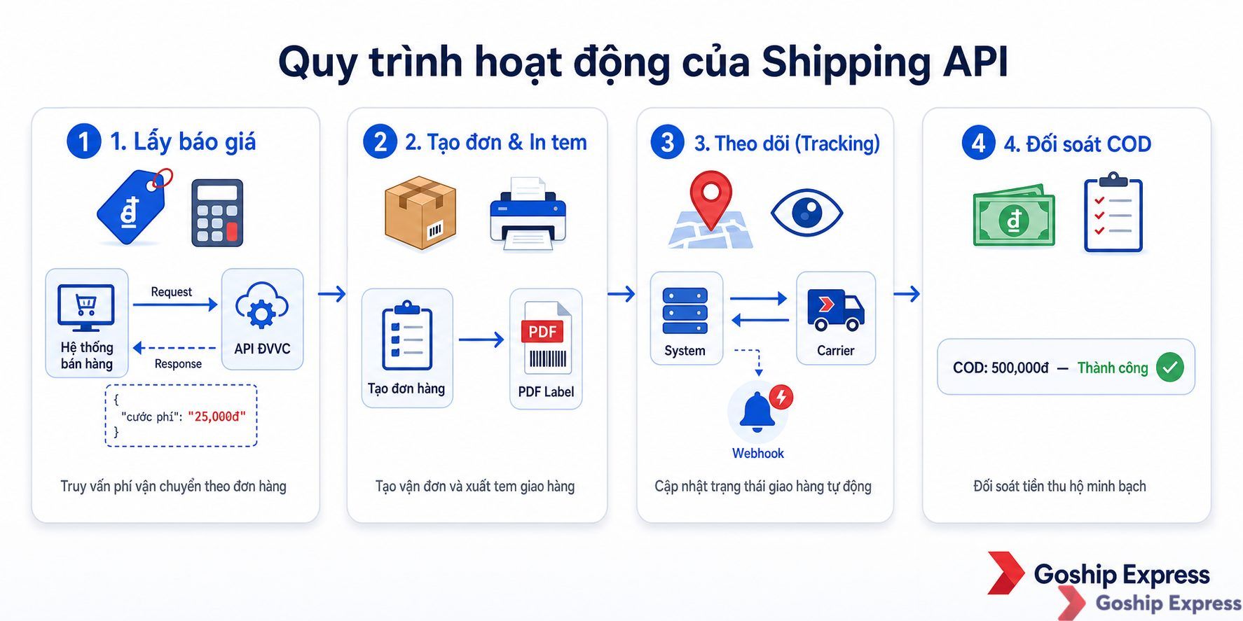 Infographic quy trình 4 bước hoạt động của API vận chuyển: (1) Lấy báo giá với request/response JSON chứa cước phí, (2) Tạo