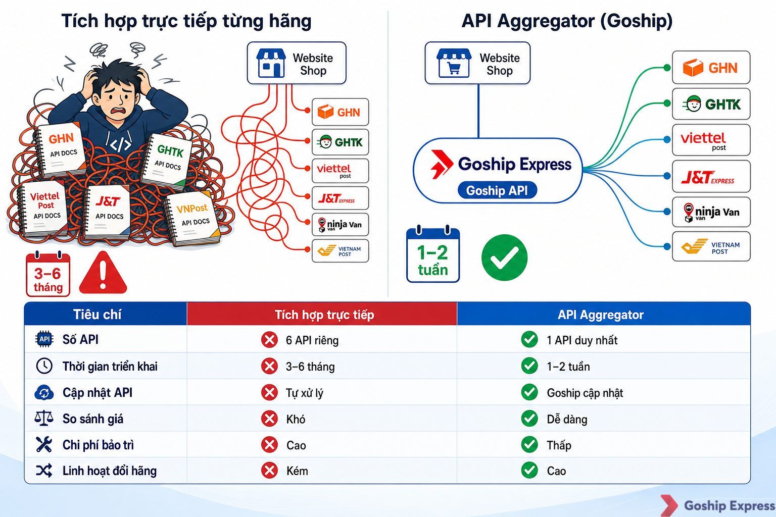 Infographic so sánh hai cách tích hợp API vận chuyển: tích hợp trực tiếp từng hãng (6 API riêng, 3-6 tháng triển khai, bảo