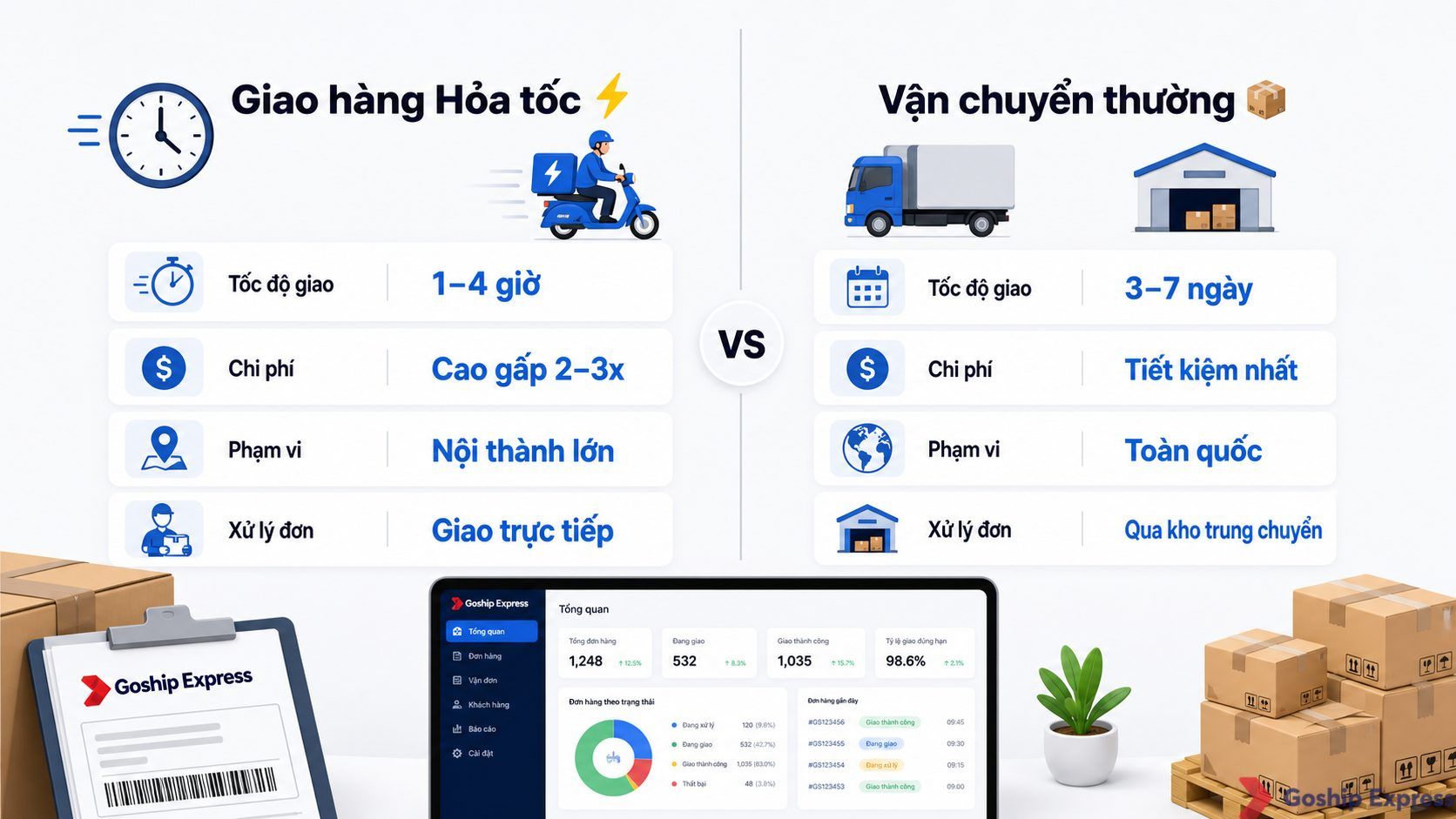 Infographic so sánh chi tiết giao hàng hỏa tốc và vận chuyển thường — hai cột đối chiếu các tiêu chí tốc độ giao, chi phí,