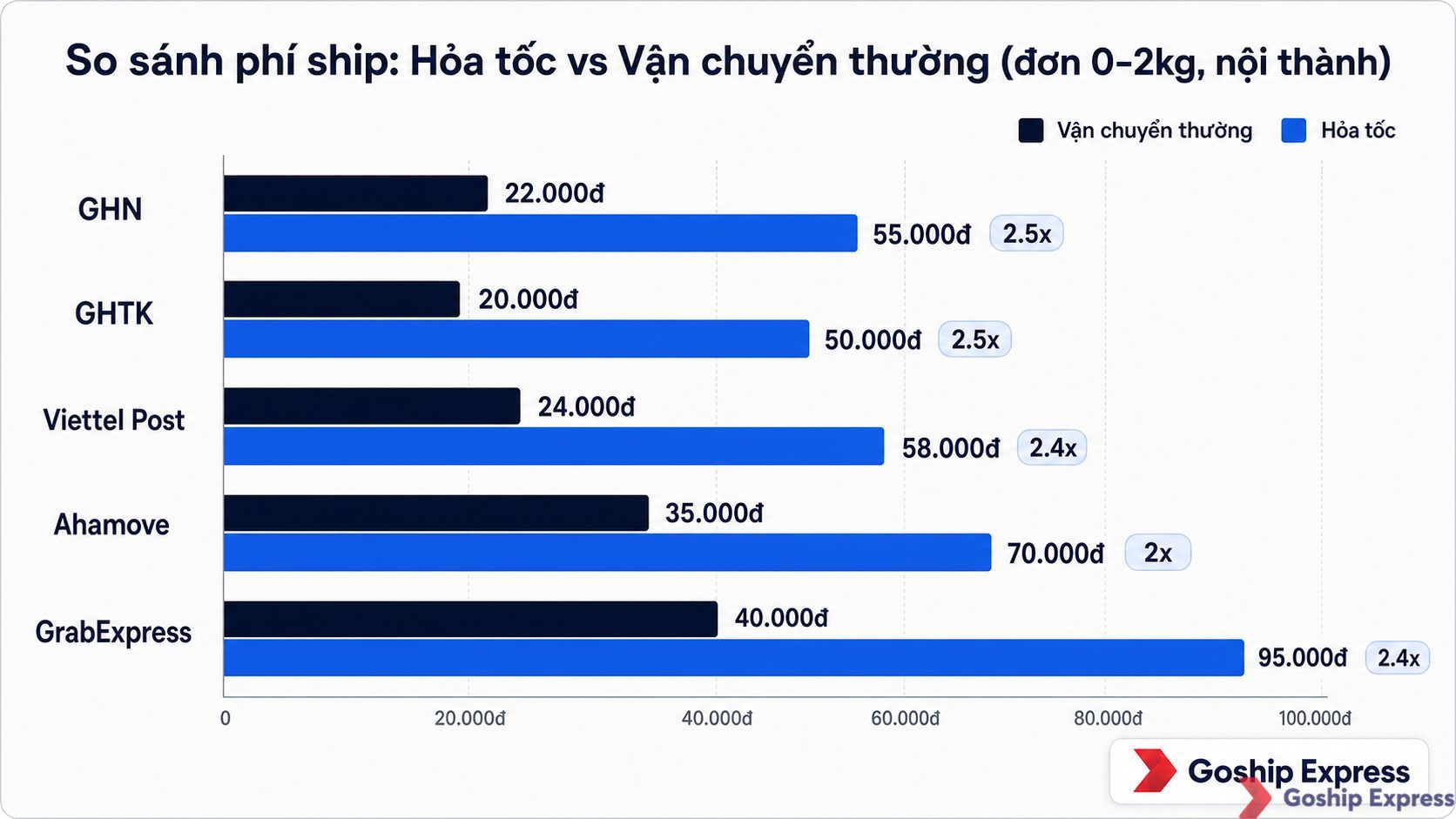 Biểu đồ cột so sánh chi phí vận chuyển giữa hỏa tốc và vận chuyển thường của 5 đơn vị GHN, GHTK, Viettel Post, Ahamove,