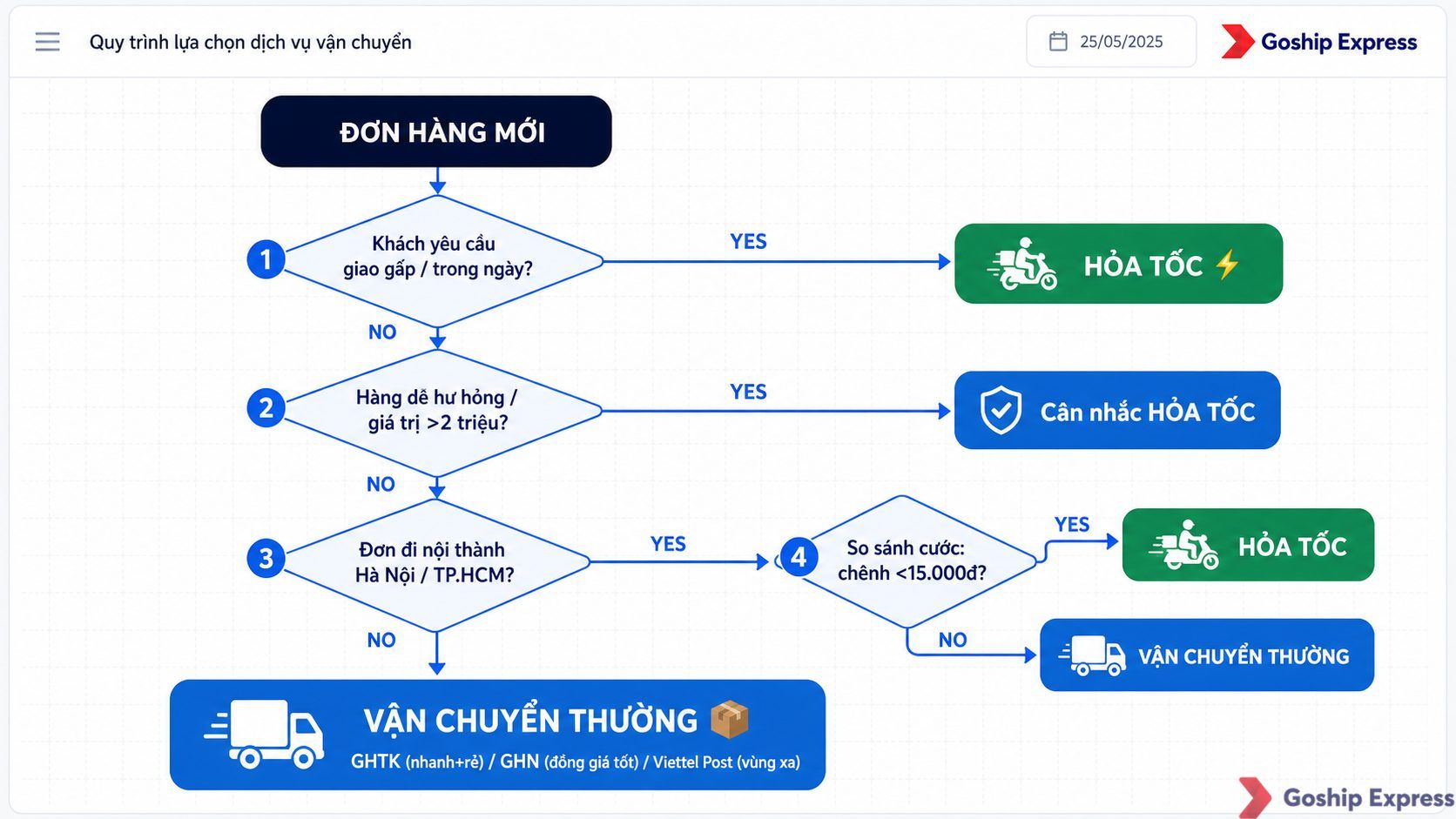 Sơ đồ cây quyết định 4 bước giúp chủ shop online chọn giữa giao hàng hỏa tốc và vận chuyển thường — bắt đầu từ câu hỏi về