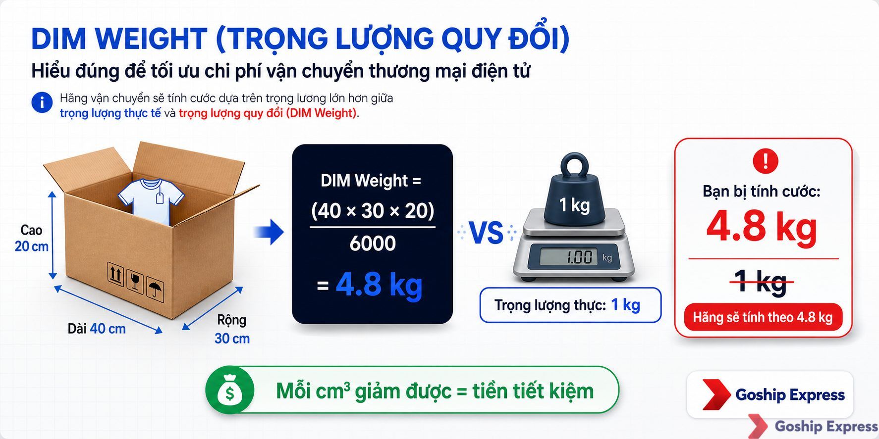 Infographic giải thích khái niệm DIM weight (trọng lượng quy đổi) trong vận chuyển: hình hộp carton 40×30×20 cm với áo phông