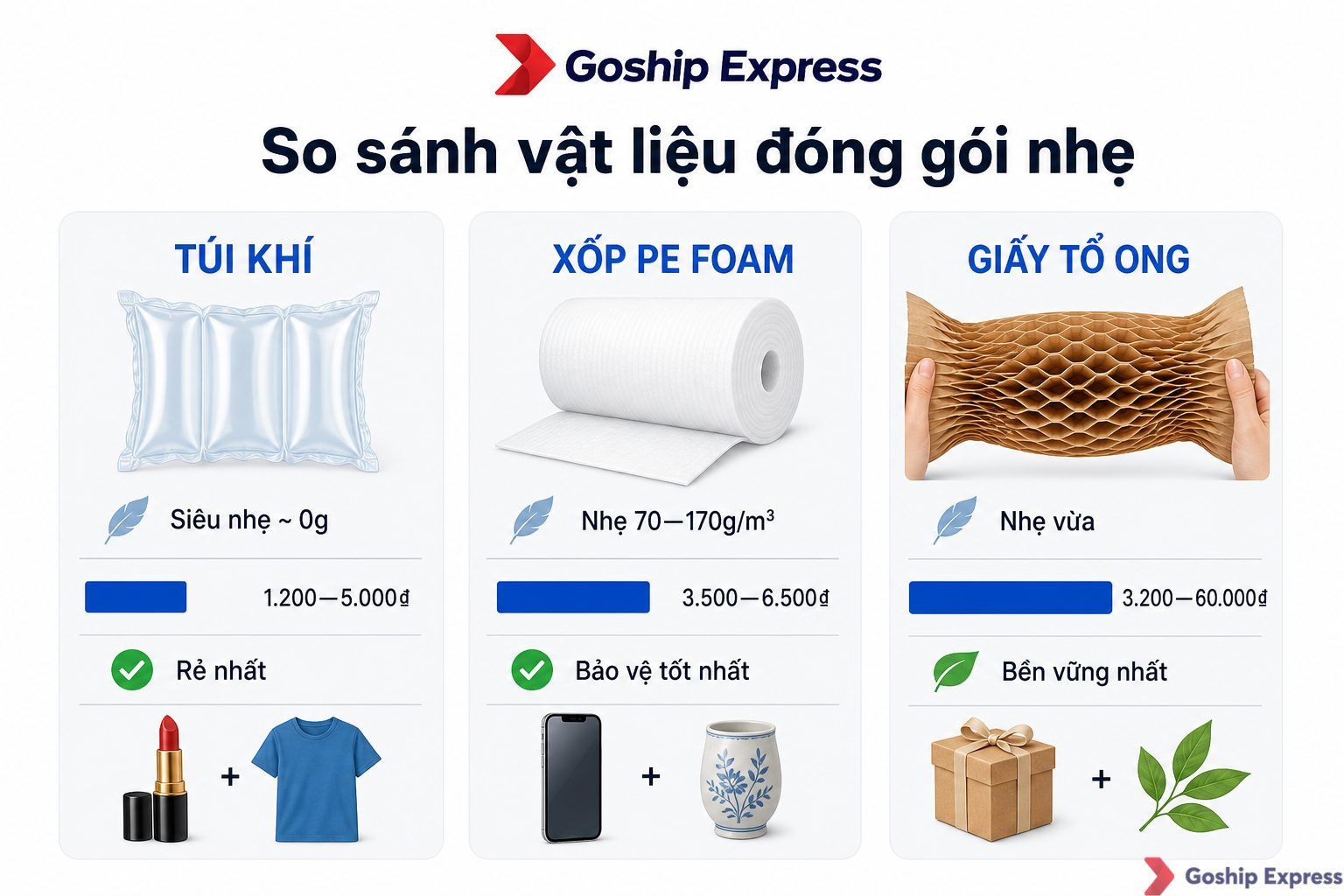 Infographic so sánh ba loại vật liệu đóng gói nhẹ: Túi khí (siêu nhẹ, rẻ nhất, 1.200—5.000₫/đơn), Xốp PE Foam (nhẹ, bảo vệ
