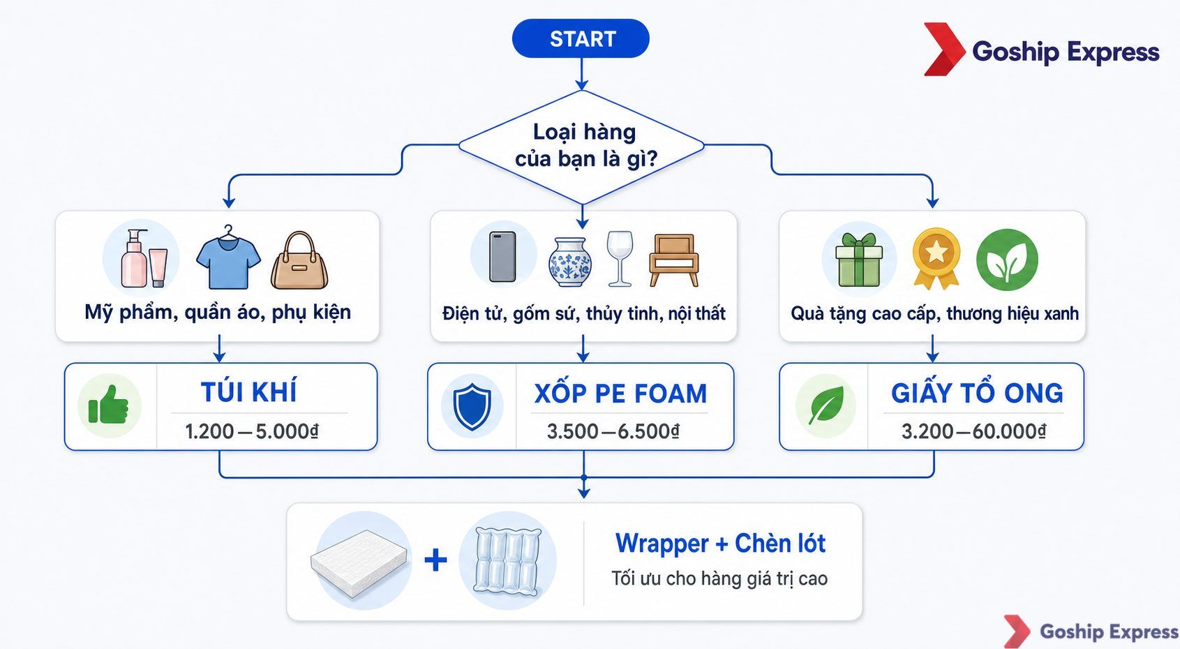 Sơ đồ quyết định chọn vật liệu đóng gói theo ngành hàng: mỹ phẩm/quần áo chọn túi khí, điện tử/gốm sứ chọn xốp PE foam, quà