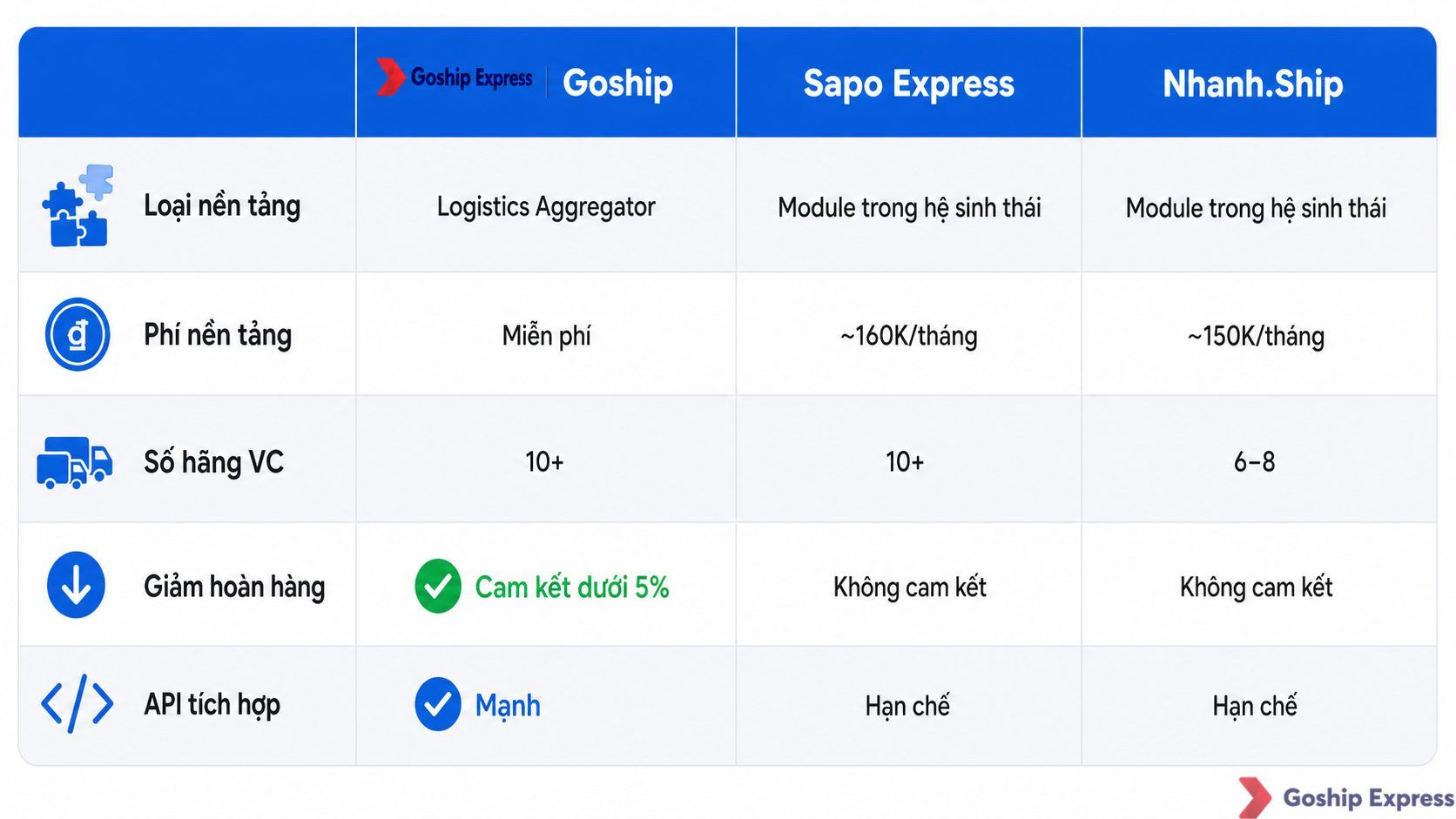 Bảng so sánh trực quan giữa Goship, Sapo Express và Nhanh.Ship trên năm tiêu chí: loại nền tảng, phí nền tảng, số hãng vận