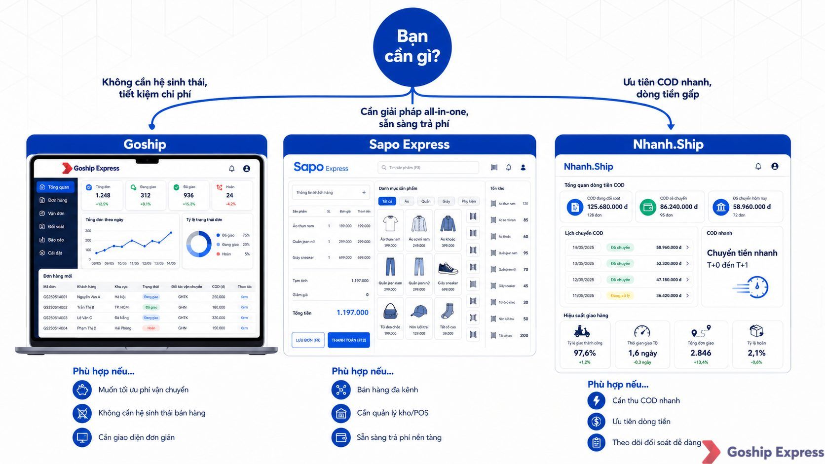 Sơ đồ quyết định ba nhánh giúp chủ shop online chọn nền tảng quản lý vận chuyển phù hợp: Goship cho giải pháp tiết kiệm,