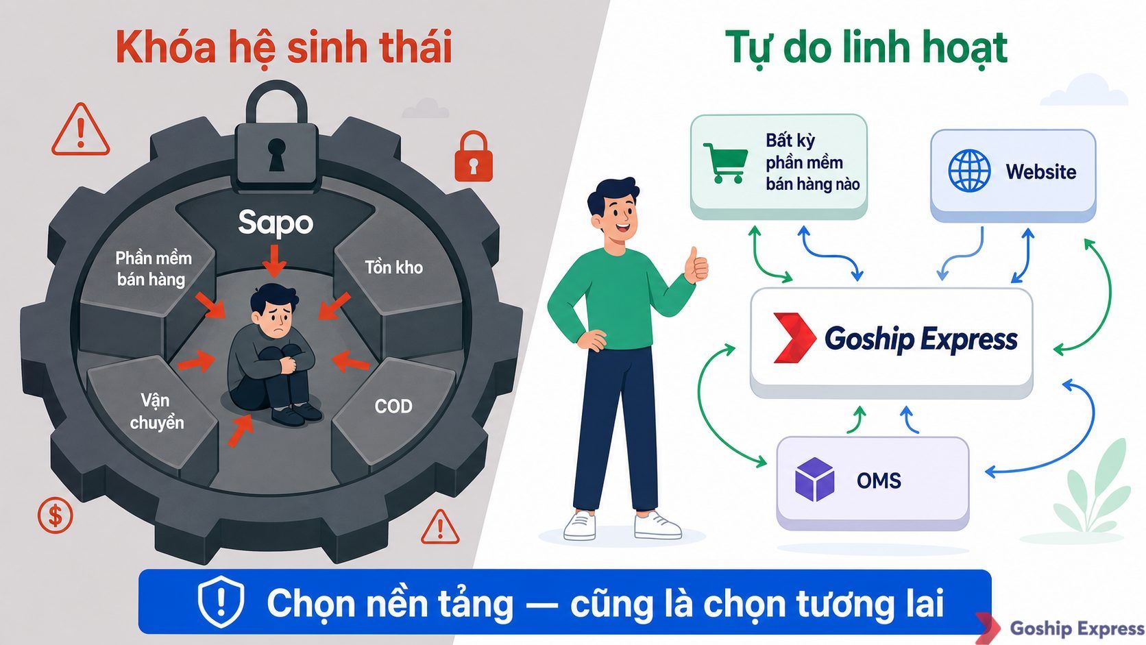 So sánh trực quan giữa rủi ro khóa hệ sinh thái (bên trái — bị giam trong bánh răng khép kín) và sự tự do linh hoạt khi chọn