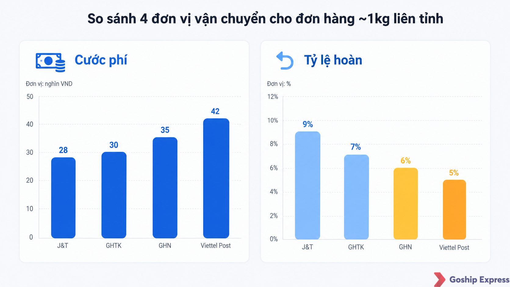 Biểu đồ so sánh cước phí và tỷ lệ hoàn hàng của 4 hãng J&T Express, GHTK, GHN và Viettel Post cho đơn khoảng 1kg đi tỉnh,
