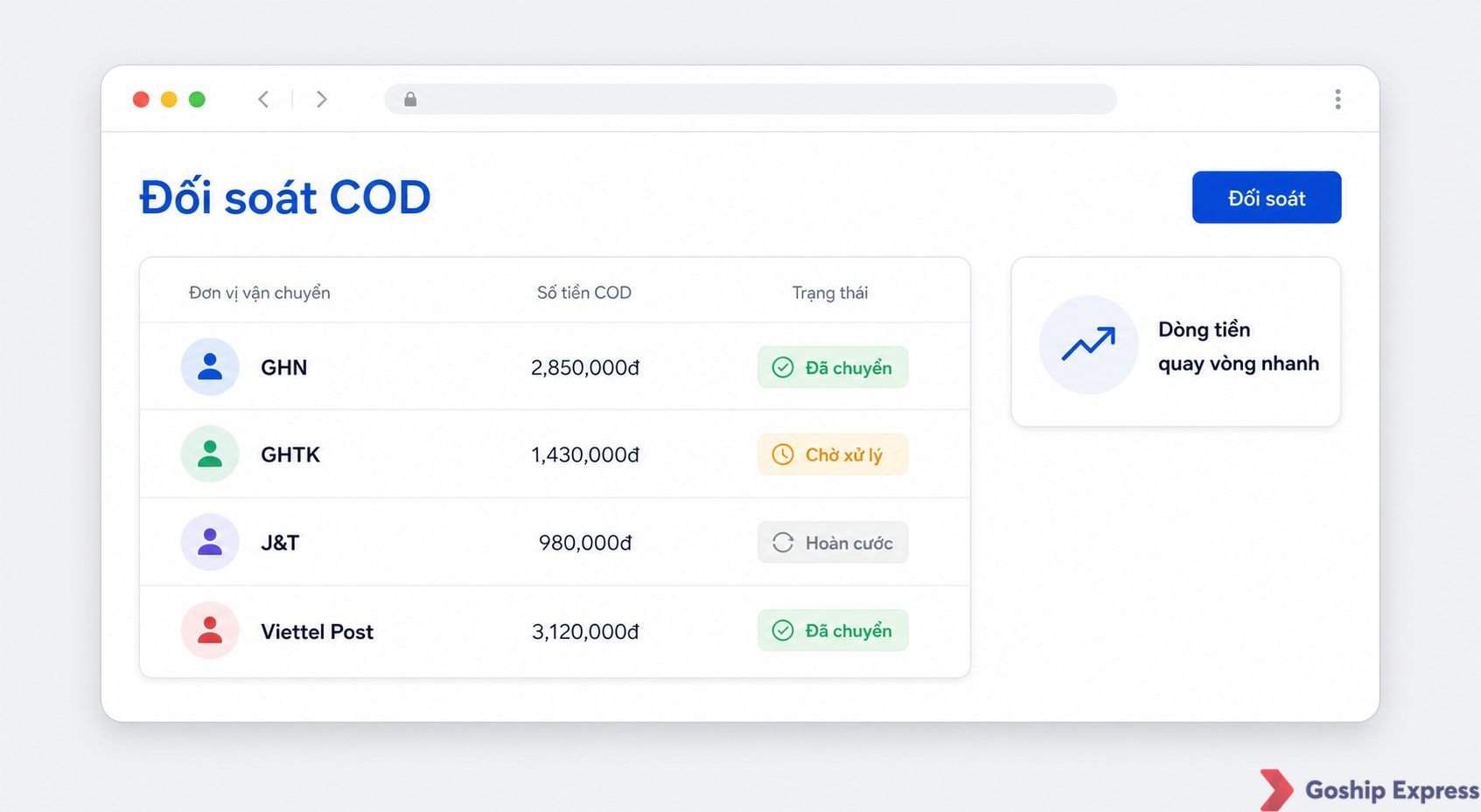 Giao diện dashboard đối soát COD hiển thị số tiền thu hộ của các hãng GHN, GHTK, J&T và Viettel Post kèm trạng thái Đã