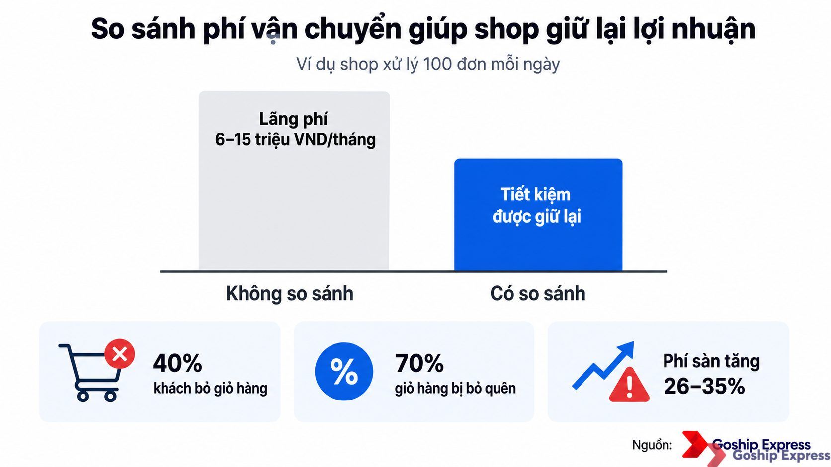 Biểu đồ so sánh chi phí vận chuyển cho shop 100 đơn/ngày — không so sánh phí ship gây lãng phí 6–15 triệu đồng/tháng, có so