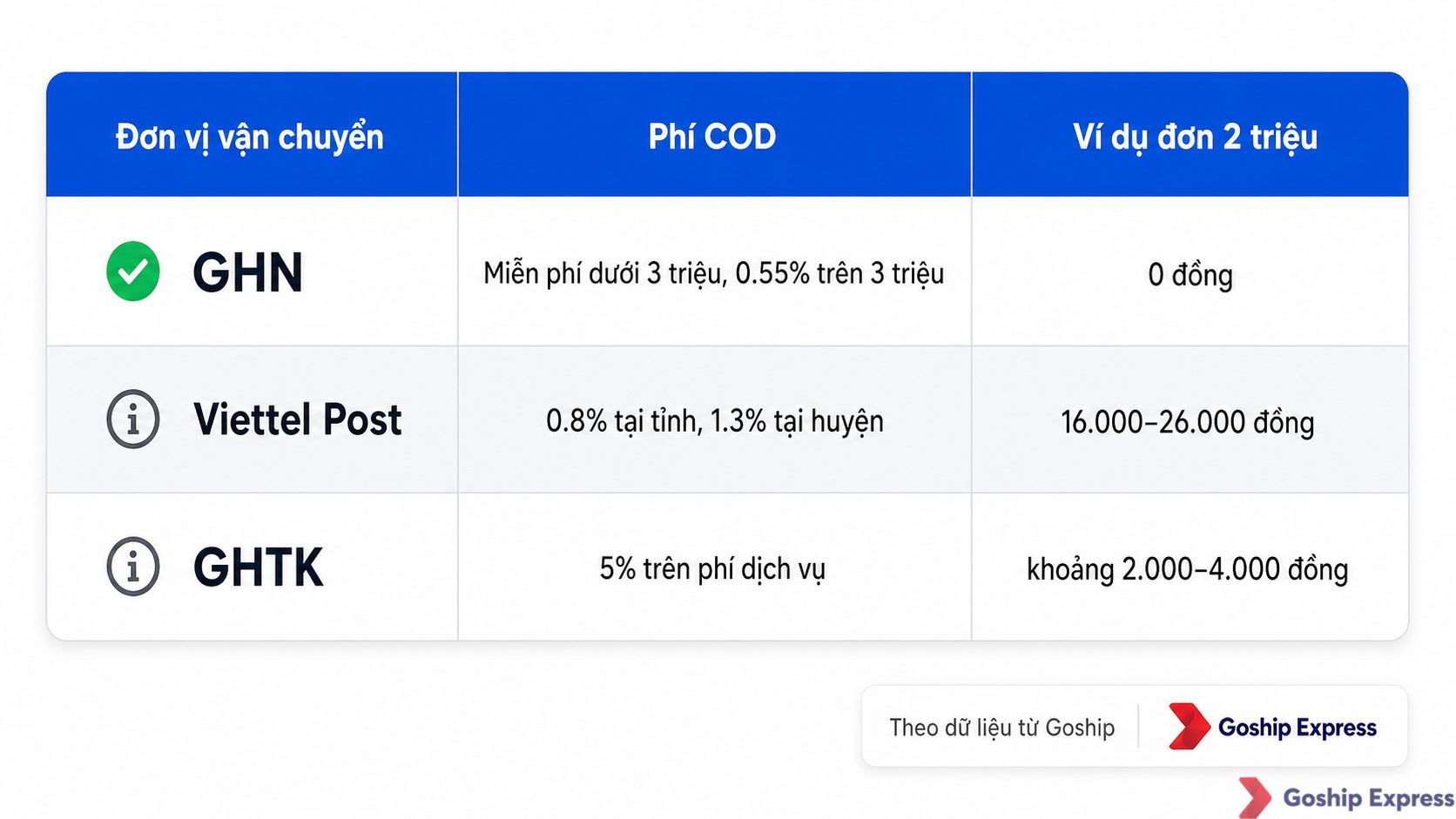 Bảng so sánh phí COD (thu hộ) giữa GHN, Viettel Post và GHTK — chỉ ra sự chênh lệch đáng kể khi cùng gửi đơn hàng 2 triệu