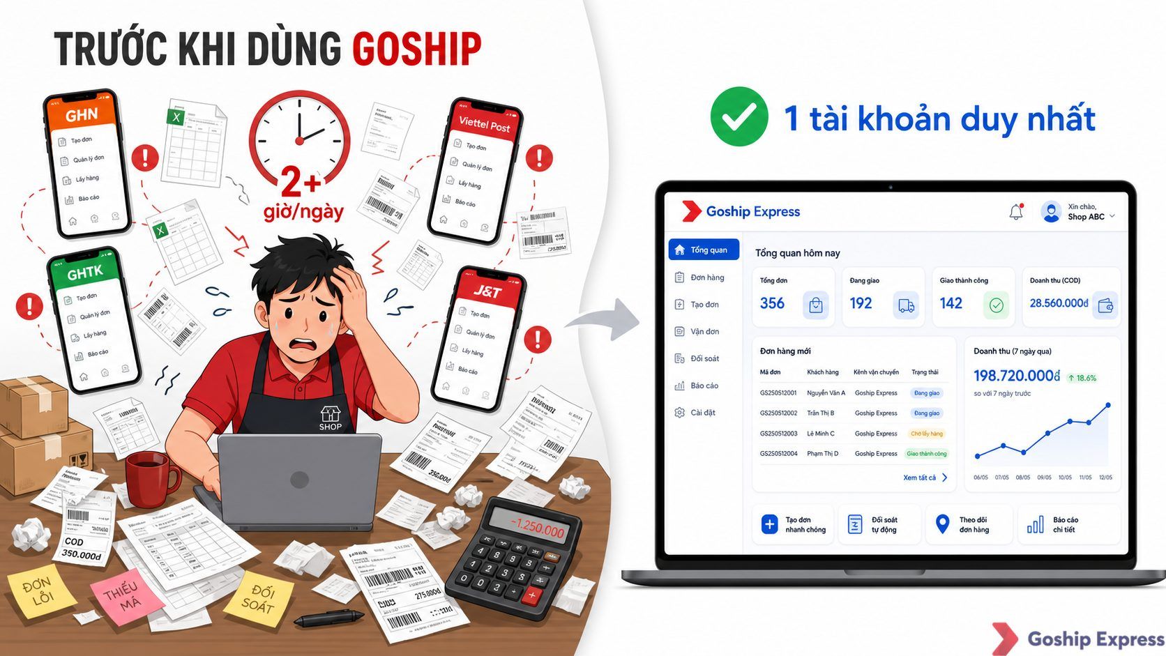 Infographic so sánh trước-sau: bên trái là hình ảnh chủ shop căng thẳng với 4 điện thoại hiển thị app vận chuyển GHN, GHTK,
