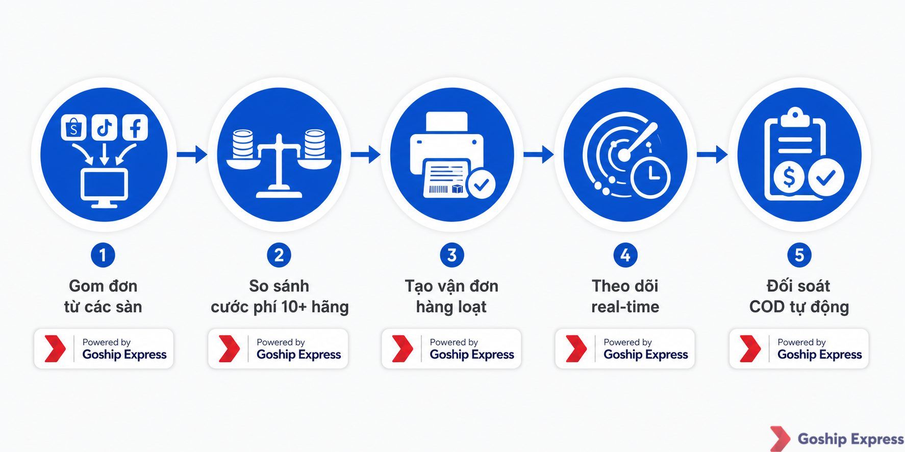 Quy trình 5 bước quản lý vận đơn đa sàn dạng infographic luồng ngang: Gom đơn từ các sàn, So sánh cước phí 10+ hãng, Tạo vận