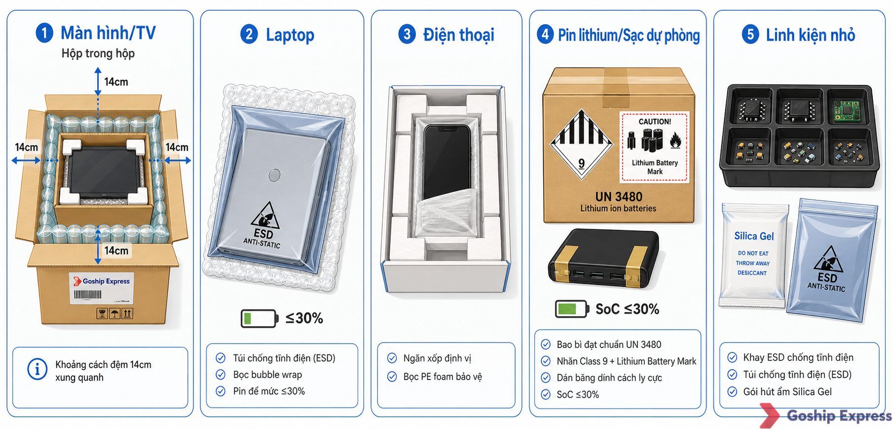 Infographic so sánh 5 kỹ thuật đóng gói đồ điện tử: hộp trong hộp cho màn hình, túi chống tĩnh điện cho laptop, đóng gói