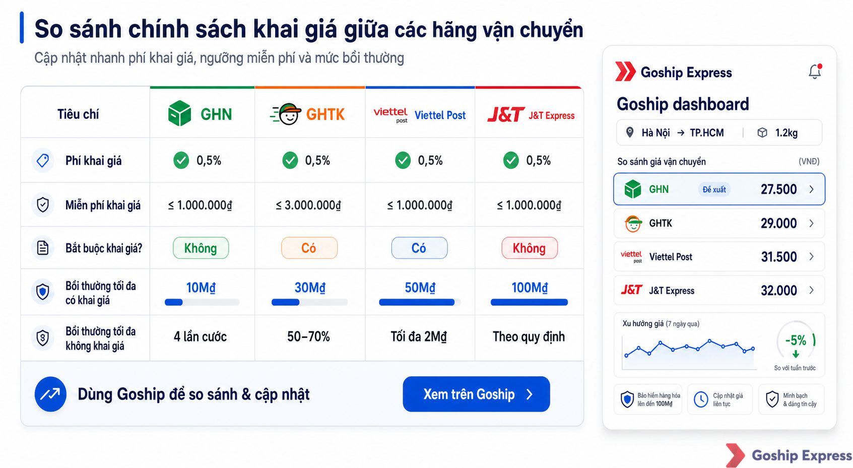 Bảng so sánh chính sách khai giá và bồi thường của 4 hãng vận chuyển GHN, GHTK, Viettel Post và J&T Express — bao gồm phí