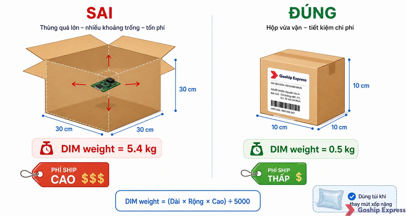 Minh họa khái niệm DIM weight trong vận chuyển đồ điện tử — bên trái là hộp quá khổ khiến phí ship đội lên 5.4 kg, bên phải