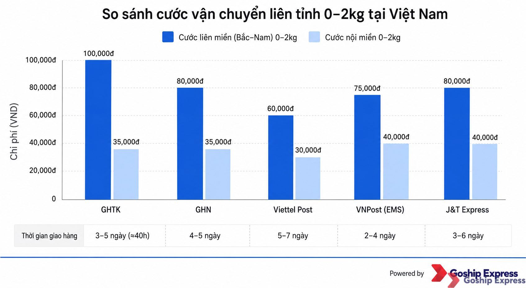 Biểu đồ cột so sánh cước phí vận chuyển liên tỉnh của 5 hãng GHTK, GHN, Viettel Post, VNPost và J&T Express — Viettel Post