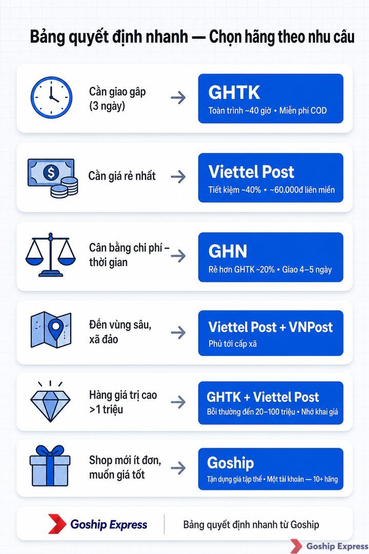 Sơ đồ quyết định dạng infographic gồm 6 tình huống gửi hàng liên tỉnh — mỗi tình huống có icon, mô tả nhu cầu và đề xuất