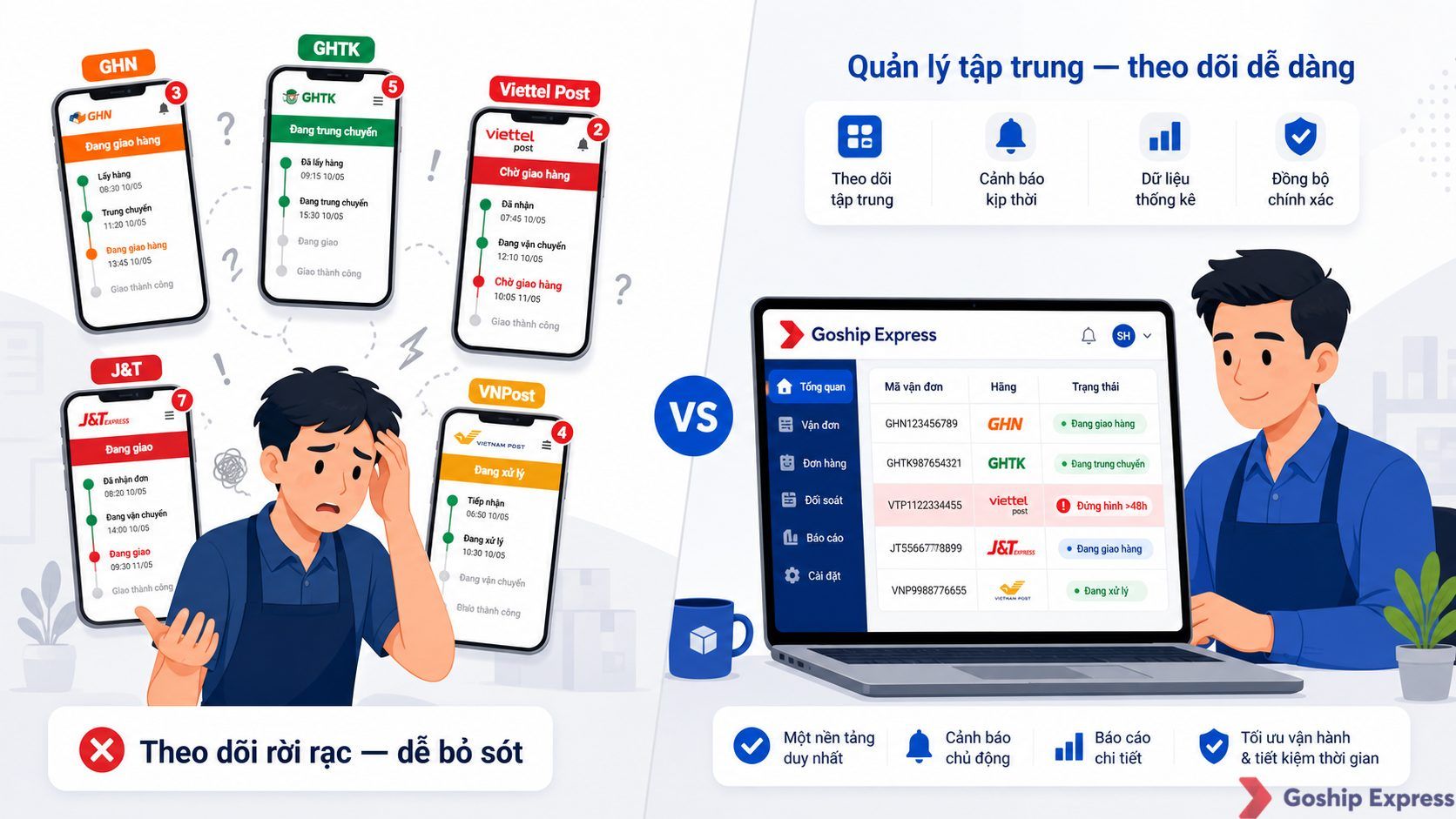 Minh họa so sánh giữa theo dõi vận đơn rời rạc trên nhiều app khác nhau (trái) và dashboard tracking tập trung của Goship