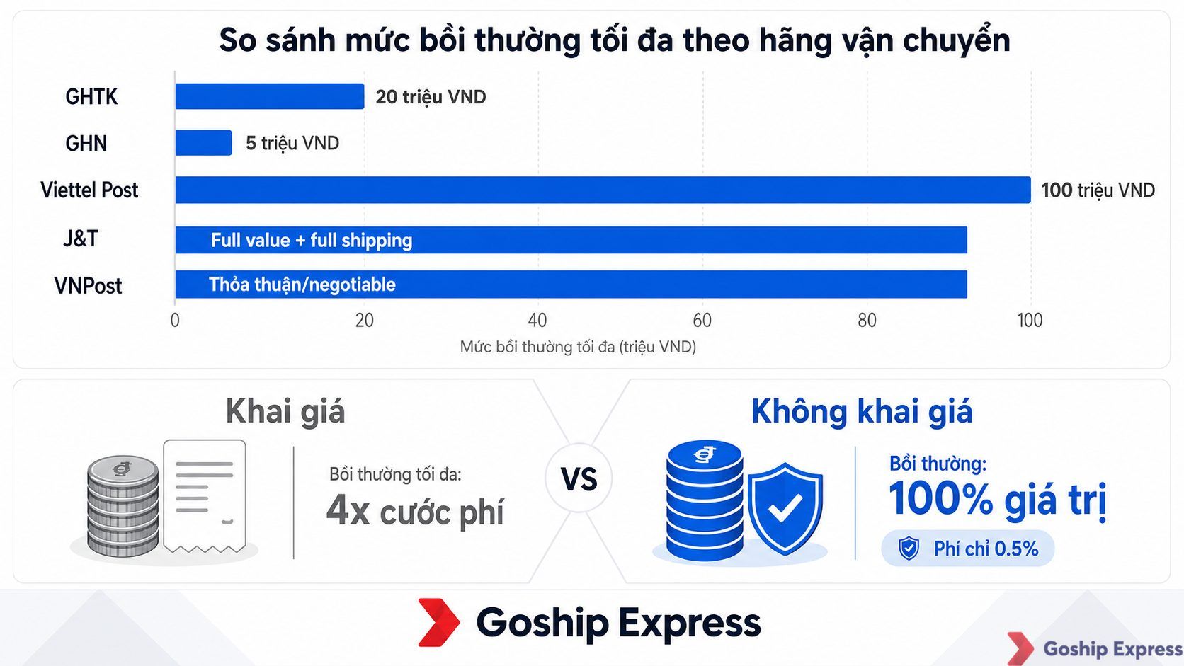 Biểu đồ so sánh mức bồi thường tối đa của 5 hãng vận chuyển GHTK, GHN, Viettel Post, J&T và VNPost kèm minh họa khai giá
