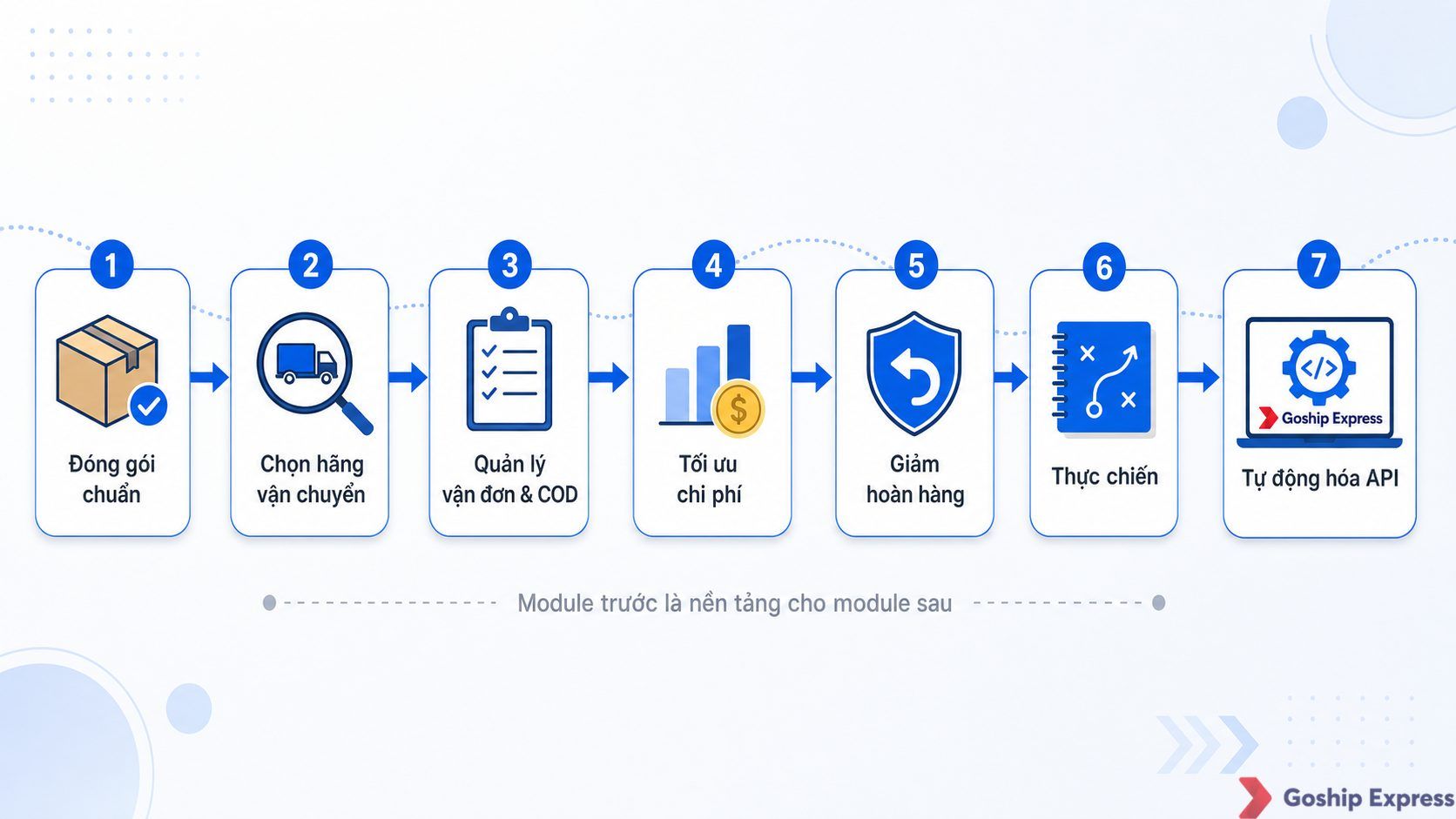 Infographic showing the 7 modules of Goship's 