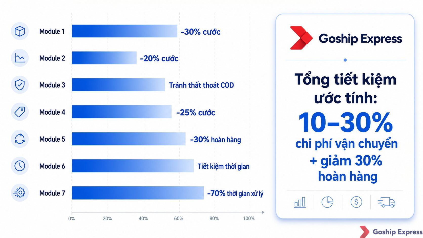 Bar chart infographic summarizing the 7 benefits of Goship's shipping guide series — percentage savings per module on