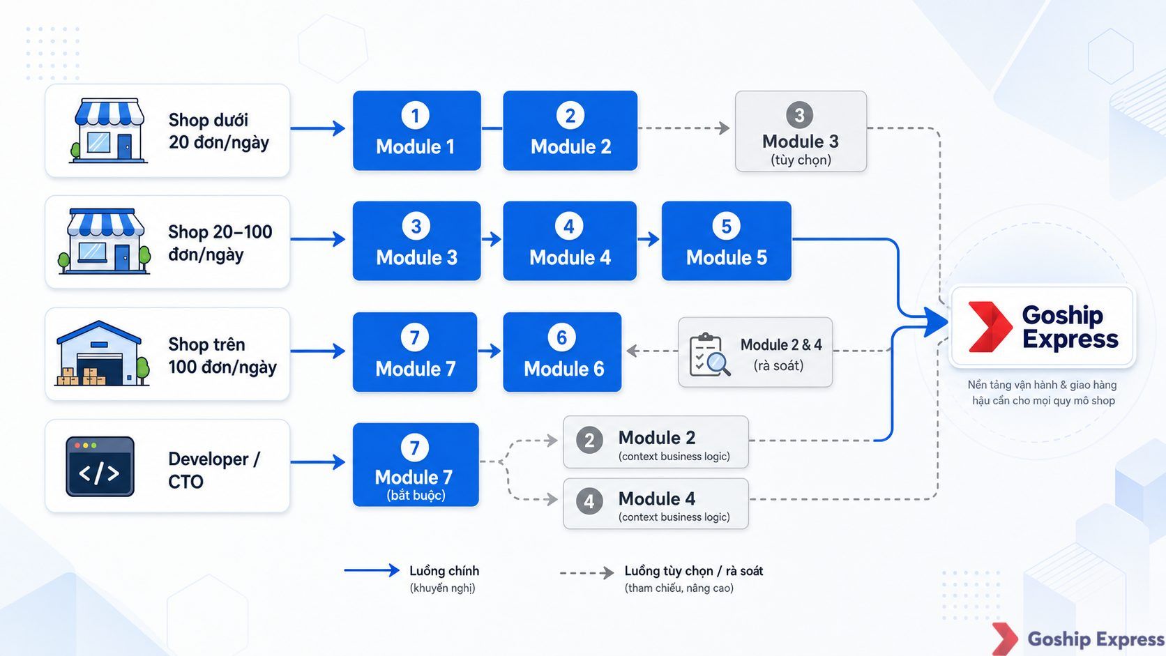 Tiered decision roadmap infographic showing which Goship series modules to start with based on shop scale — under 20