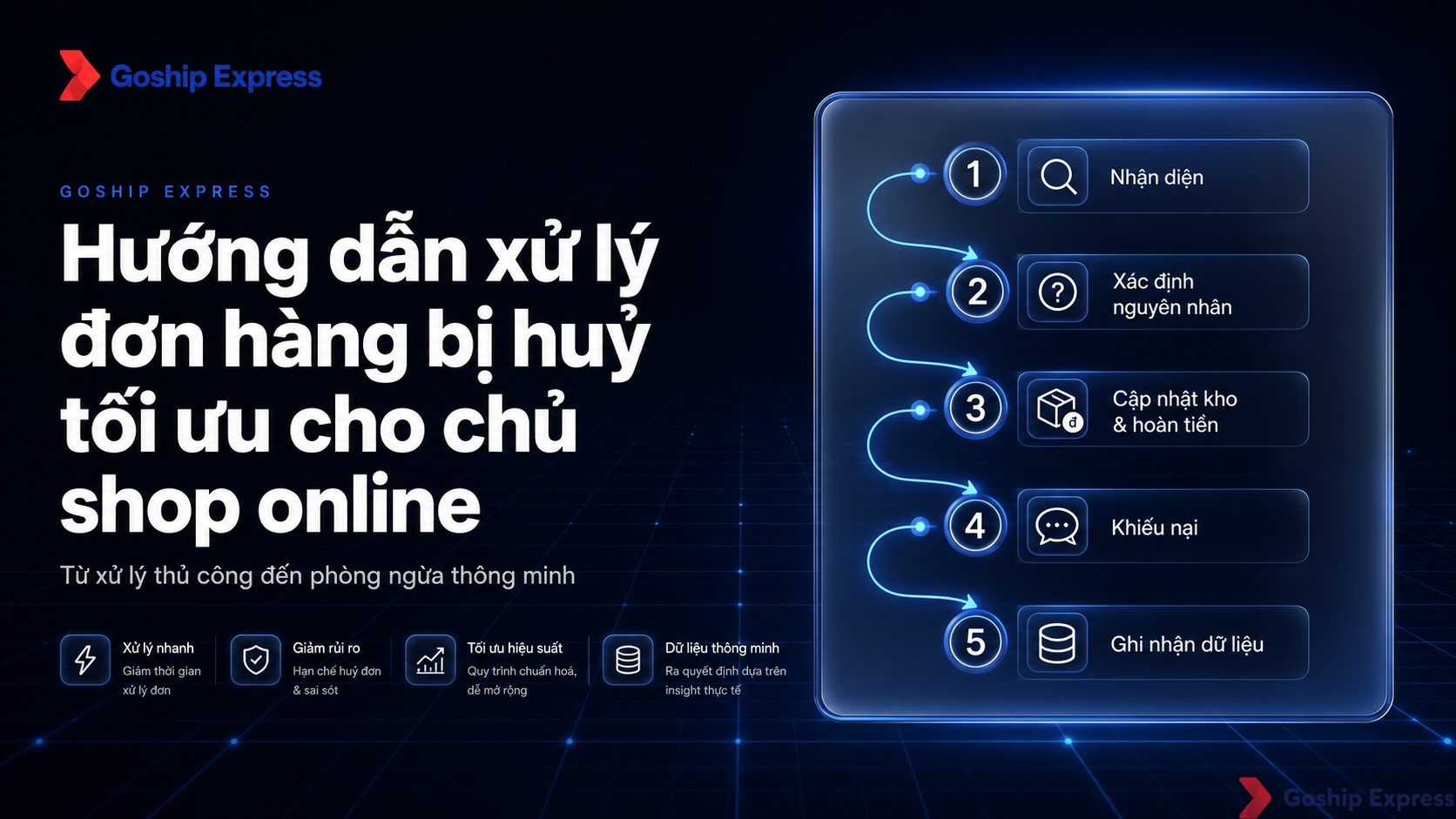 Banner bài viết hướng dẫn xử lý đơn hàng bị huỷ tối ưu cho chủ shop online — giao diện tối sang trọng với logo Goship