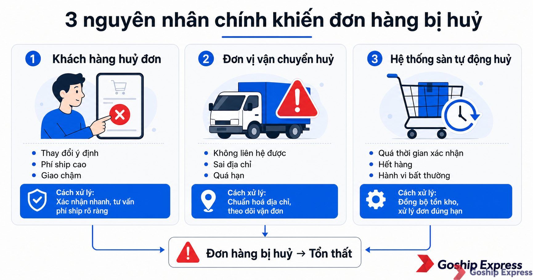 Sơ đồ 3 nhóm nguyên nhân đơn hàng bị huỷ: khách hàng huỷ, đơn vị vận chuyển huỷ, hệ thống sàn tự động huỷ — kèm cách xử lý