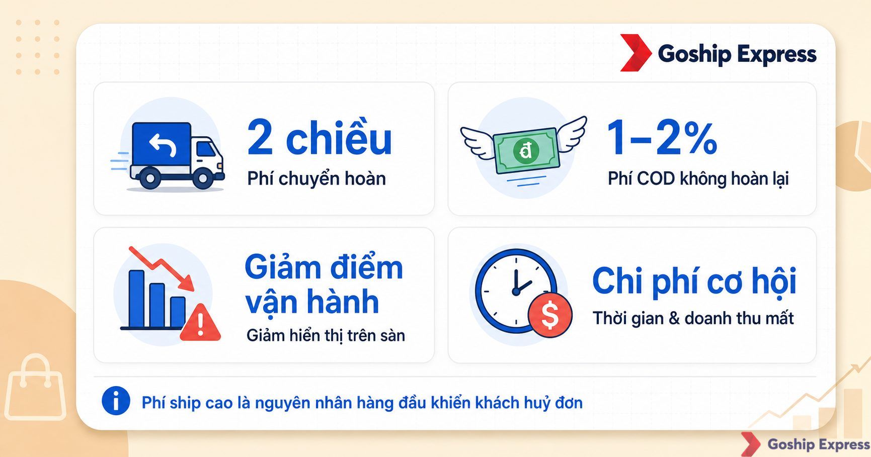 Infographic 4 loại chi phí ẩn khi đơn hàng bị huỷ: phí chuyển hoàn 2 chiều, phí COD 1-2%, mất điểm vận hành trên sàn, chi