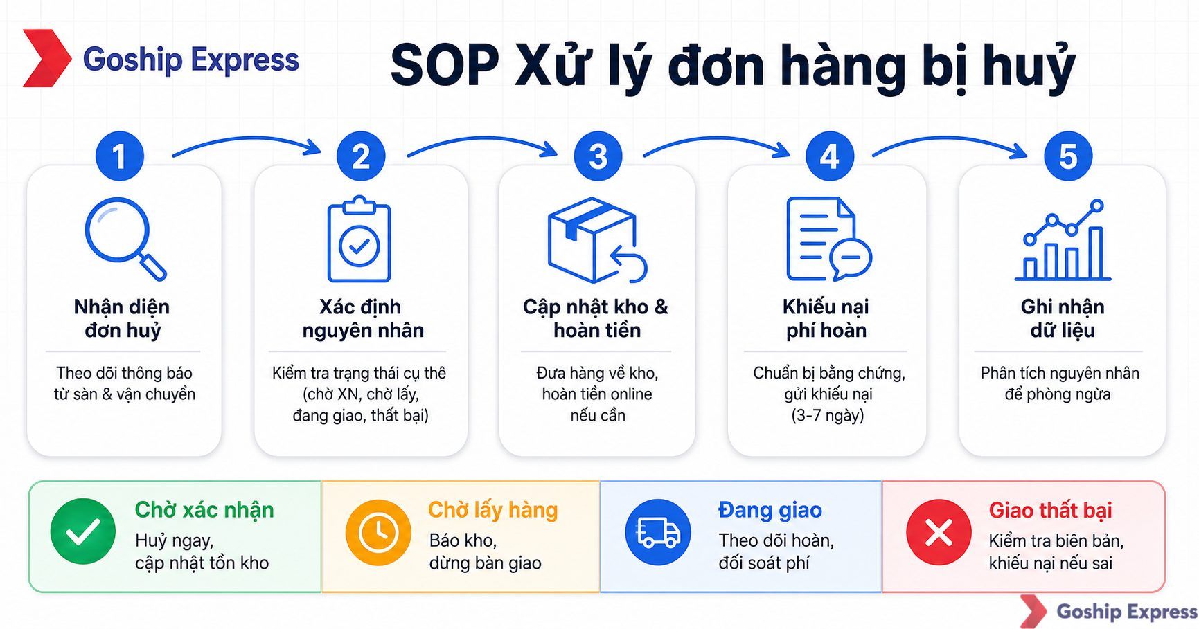 Quy trình 5 bước xử lý đơn hàng bị huỷ từ A-Z: nhận diện, xác định nguyên nhân, cập nhật kho & hoàn tiền, khiếu nại phí