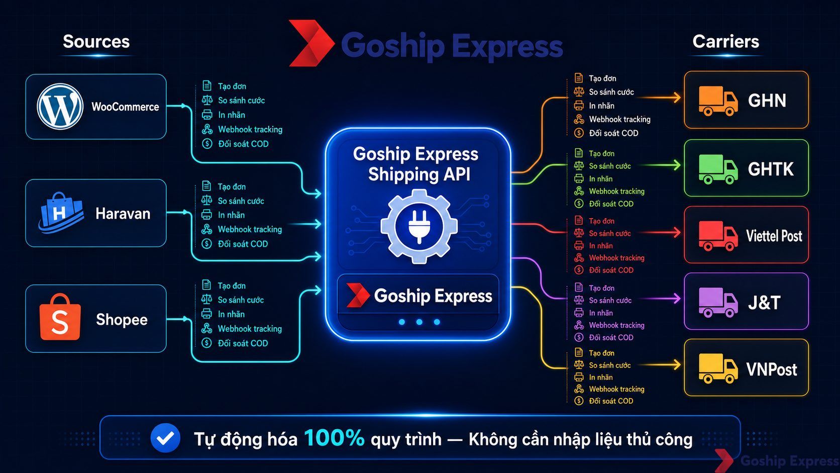 Sơ đồ kiến trúc hệ thống API vận chuyển Goship Express — kết nối các nền tảng bán hàng (WooCommerce, Haravan, Shopee) với