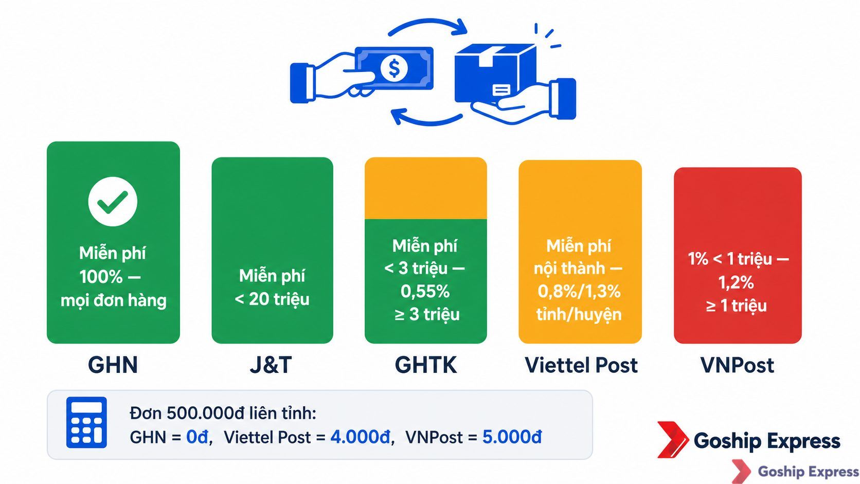 Biểu đồ so sánh phí COD giữa 5 hãng vận chuyển năm 2025 — GHN miễn phí toàn bộ, J&T miễn phí dưới 20 triệu, GHTK miễn phí