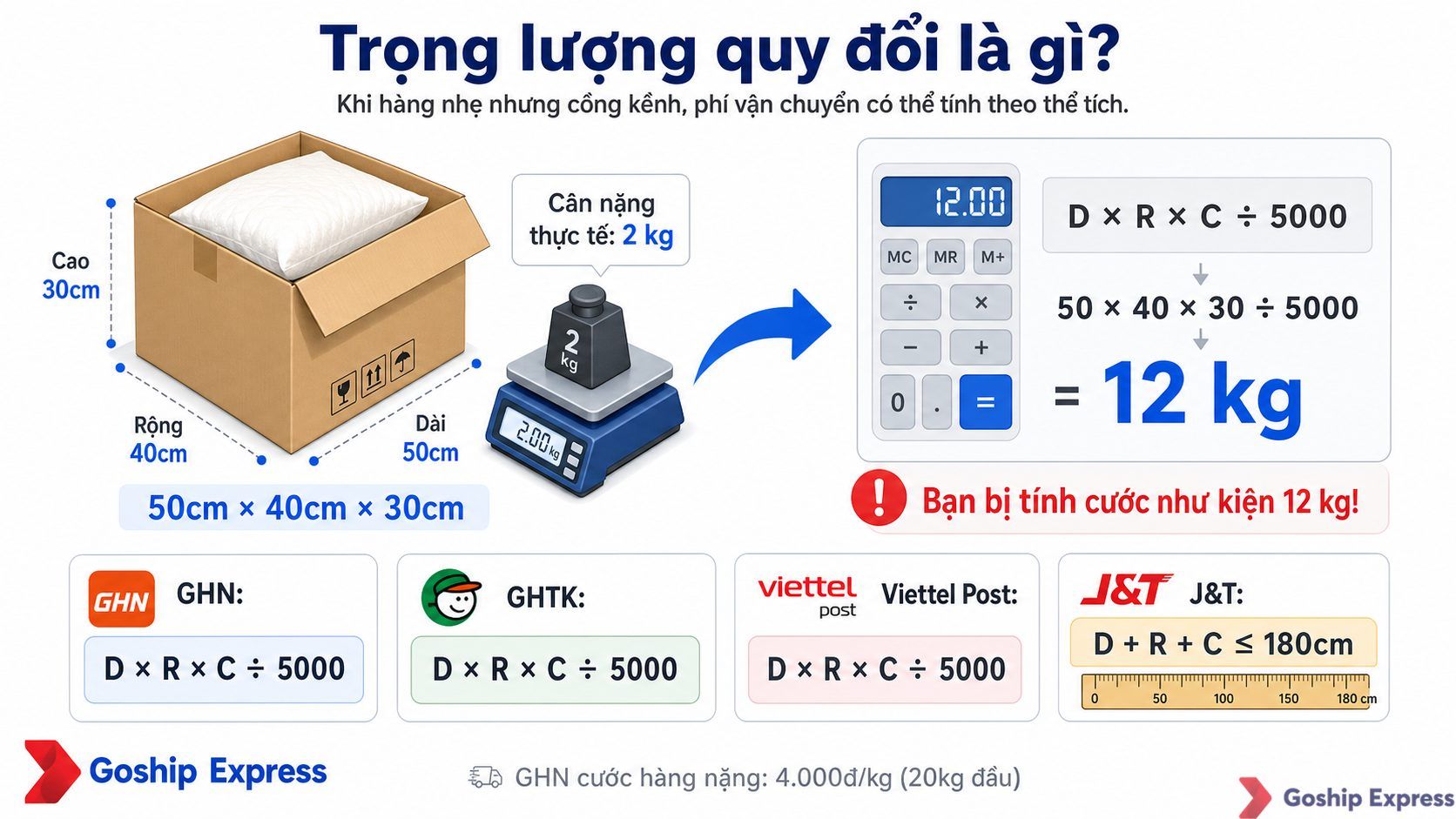 Infographic giải thích trọng lượng quy đổi (dimensional weight) — hình ảnh thùng hàng 50×40×30cm nặng 2kg nhưng bị tính cước