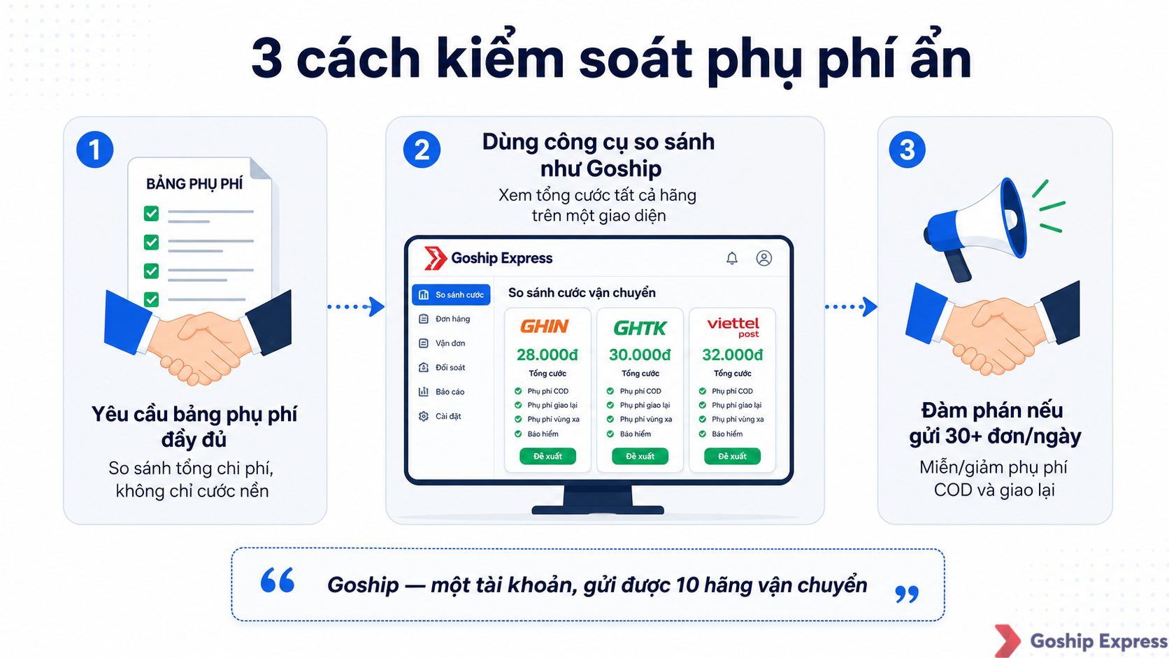 Infographic 3 bước kiểm soát phụ phí ẩn cho chủ shop online: (1) yêu cầu bảng phụ phí đầy đủ, (2) dùng công cụ so sánh