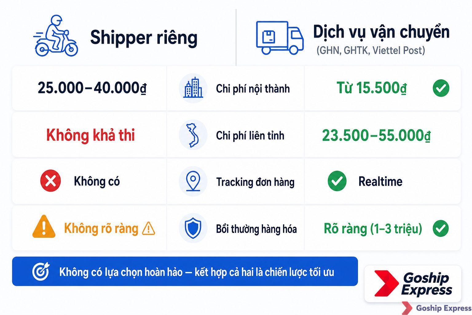 Infographic so sánh shipper riêng và dịch vụ vận chuyển trên 4 tiêu chí: chi phí nội thành, chi phí liên tỉnh, tracking đơn