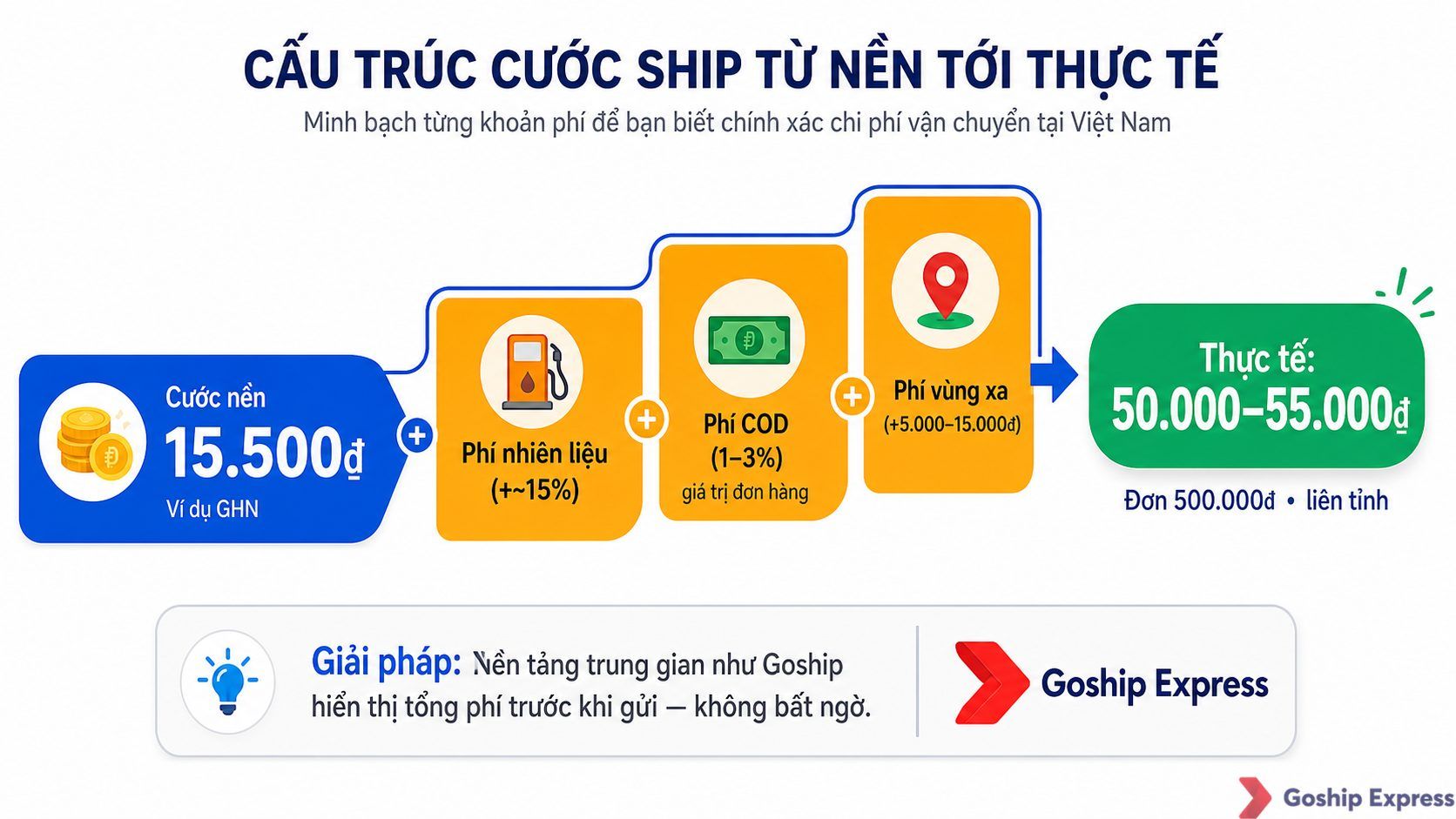 Infographic phân tích chi phí thuê shipper giao hàng từ cước nền 15.500₫ đến tổng thực tế 50.000–55.000₫ sau khi cộng các