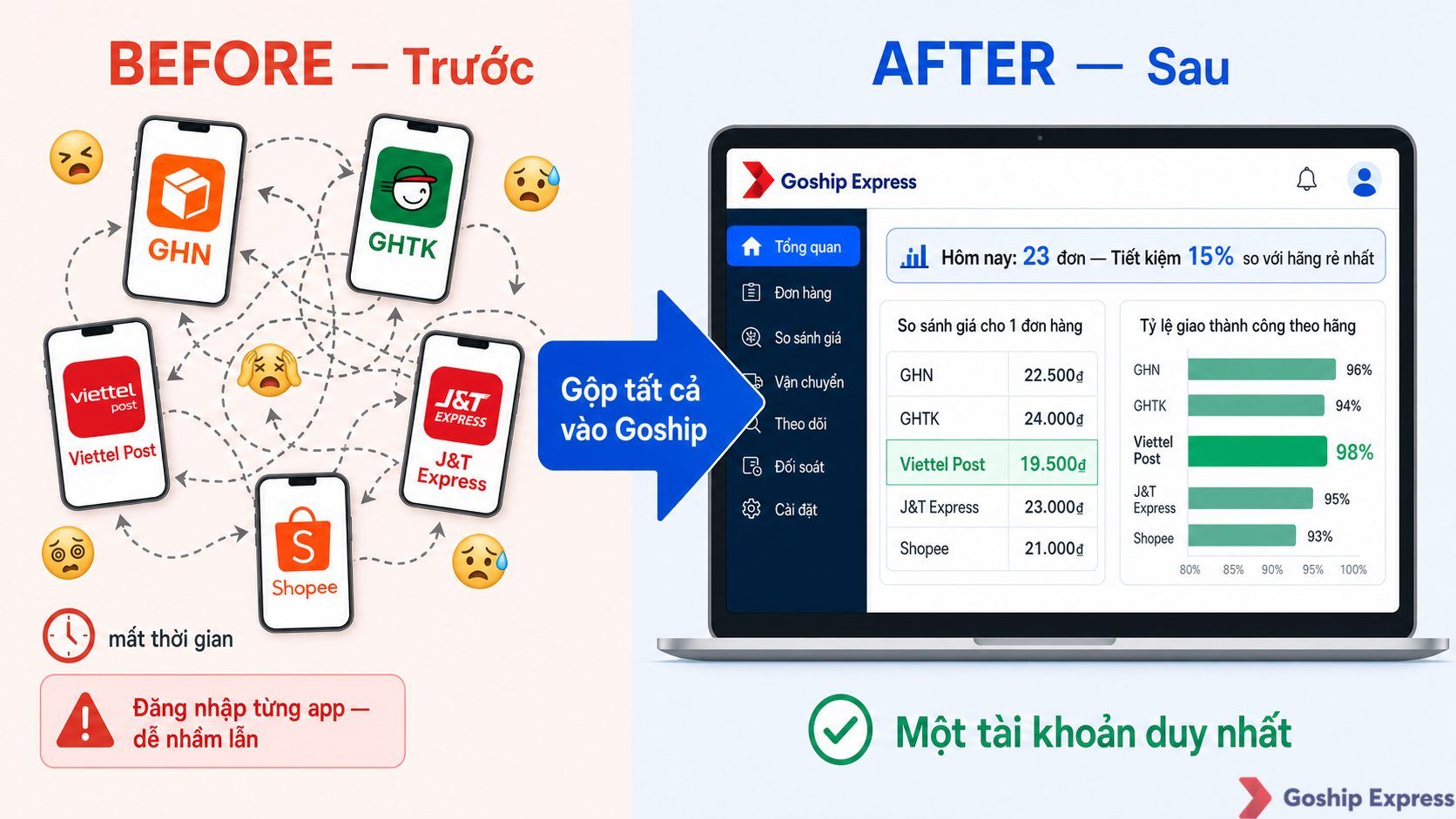 Ảnh so sánh trước-sau: bên trái là nhiều app vận chuyển riêng lẻ chồng chéo, bên phải là dashboard Goship gộp tất cả vào một