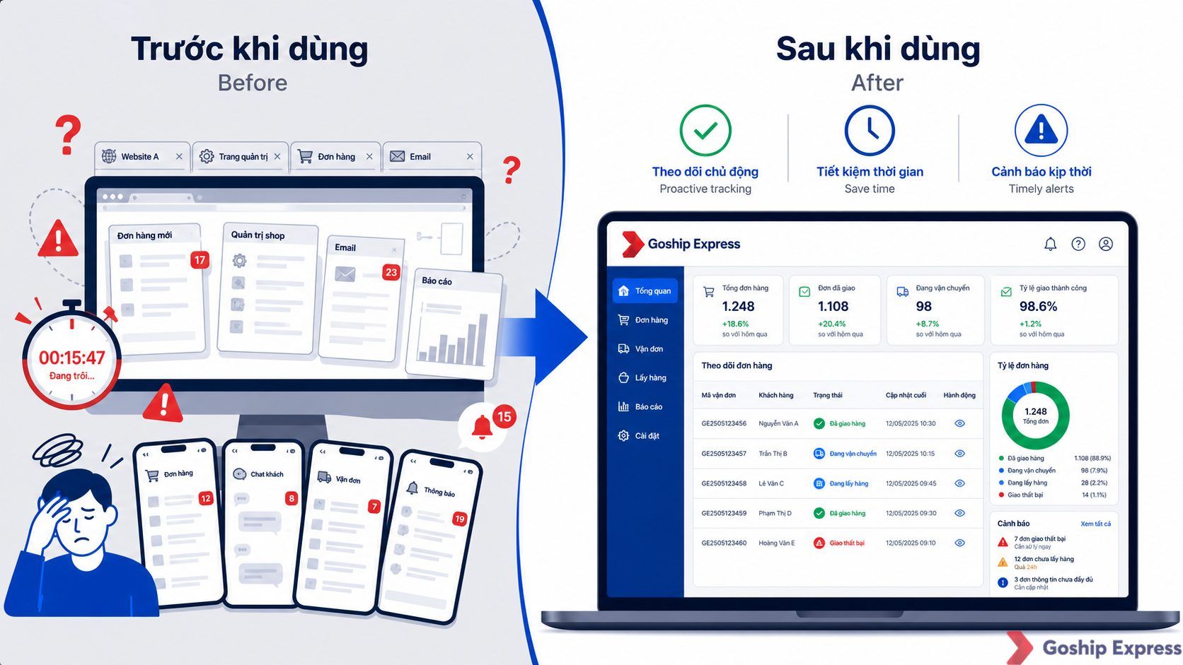 Ảnh so sánh trước-sau: bên trái là cảnh nhiều ứng dụng và tab trình duyệt hỗn loạn gây căng thẳng (trước khi dùng Goship),
