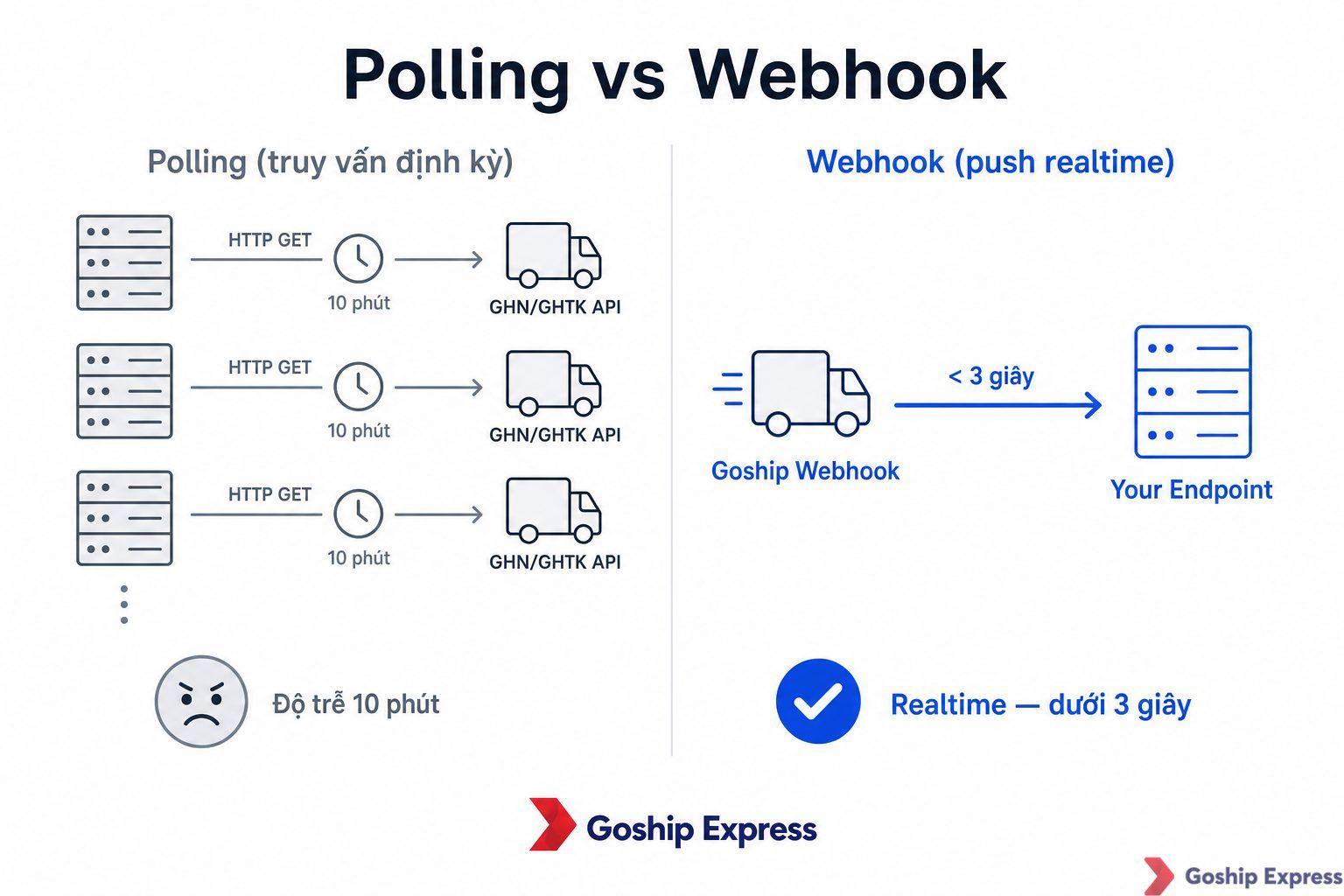 So sánh hai phương thức tracking vận đơn: Polling với các mũi tên HTTP cách nhau 10 phút và biểu tượng đồng hồ đếm ngược,