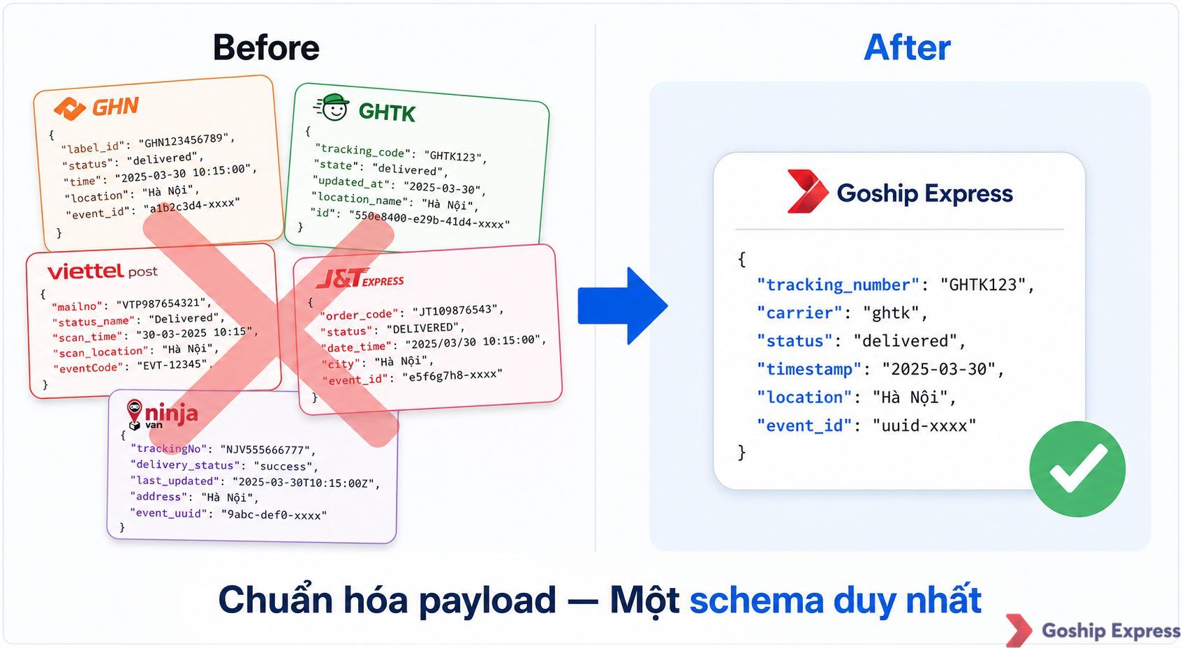 Infographic so sánh trước-sau: bên trái là các payload JSON khác nhau từ 5 hãng vận chuyển (GHN, GHTK, Viettel Post, J&T,