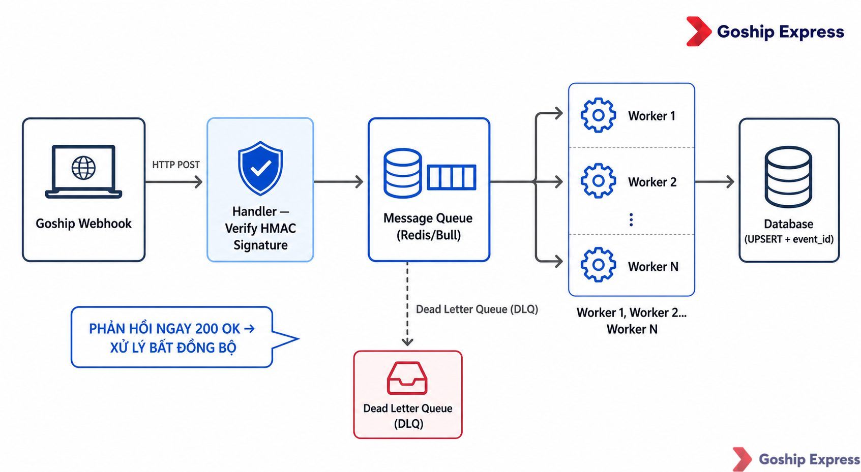 Sơ đồ kiến trúc Queue + Worker dạng pipeline 5 bước: Goship Webhook → Handler xác thực HMAC → Message Queue (Redis/Bull) →