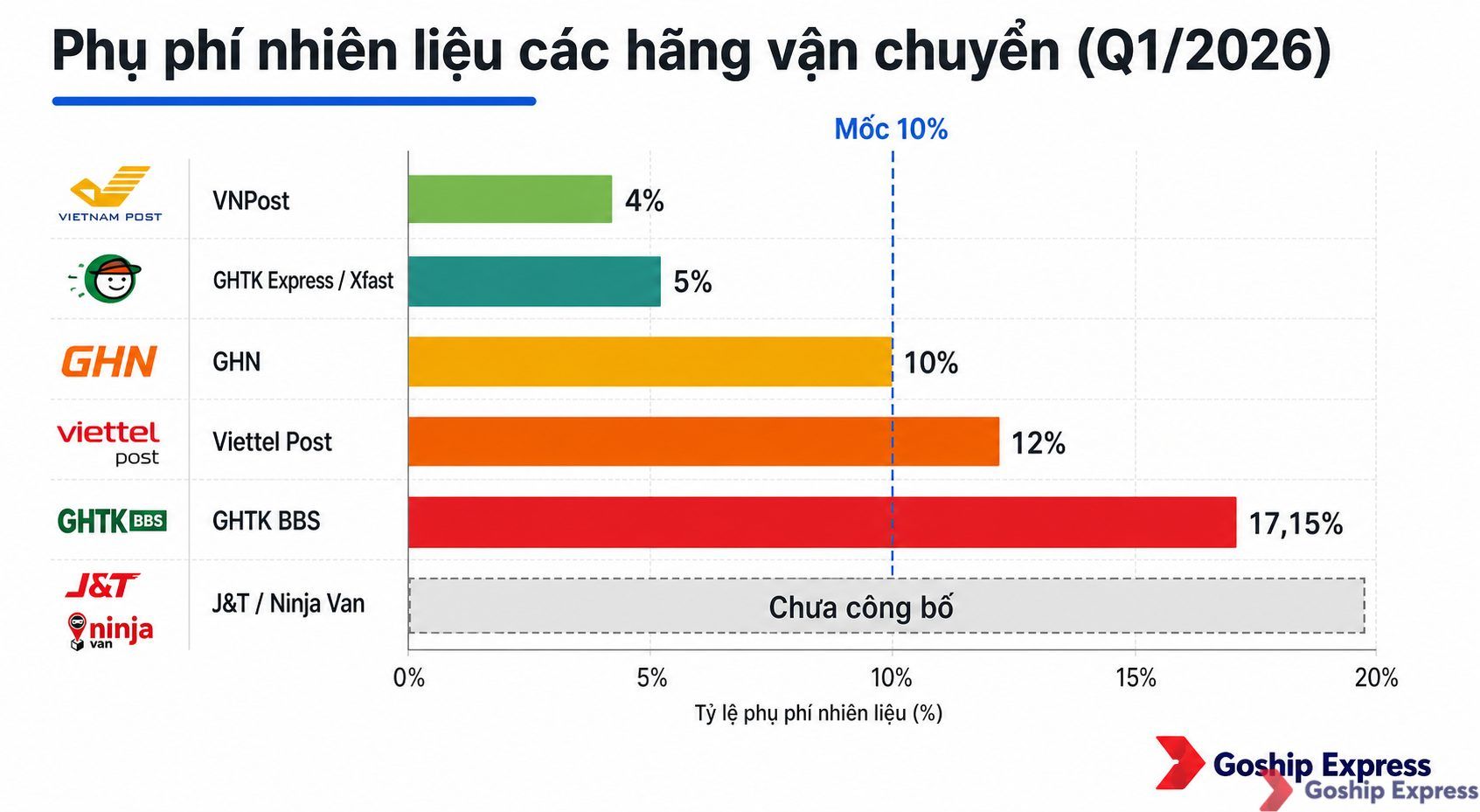 Biểu đồ thanh ngang so sánh tỷ lệ phụ phí nhiên liệu của các hãng vận chuyển năm 2026: VNPost 4%, GHTK Express/Xfast 5%, GHN